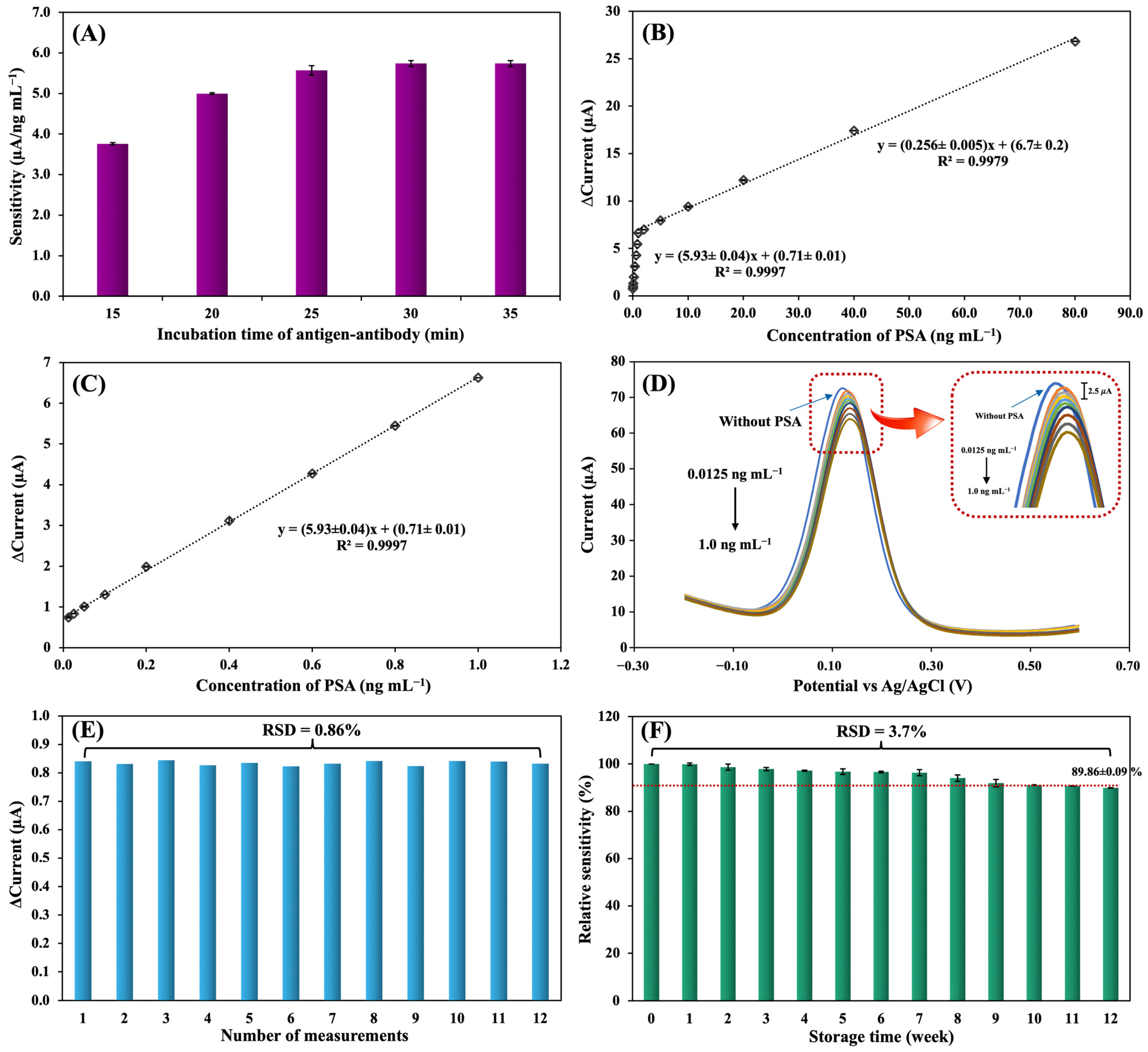 Biosensors 14 00589 g005