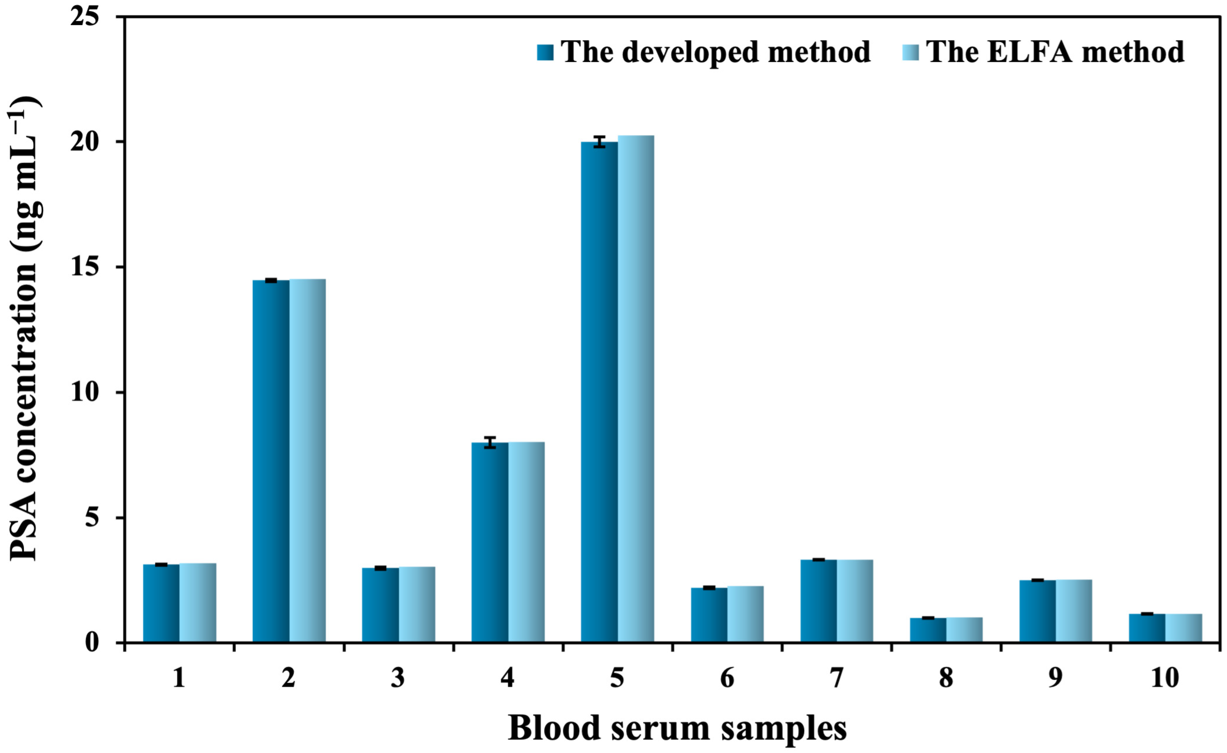 Biosensors 14 00589 g006