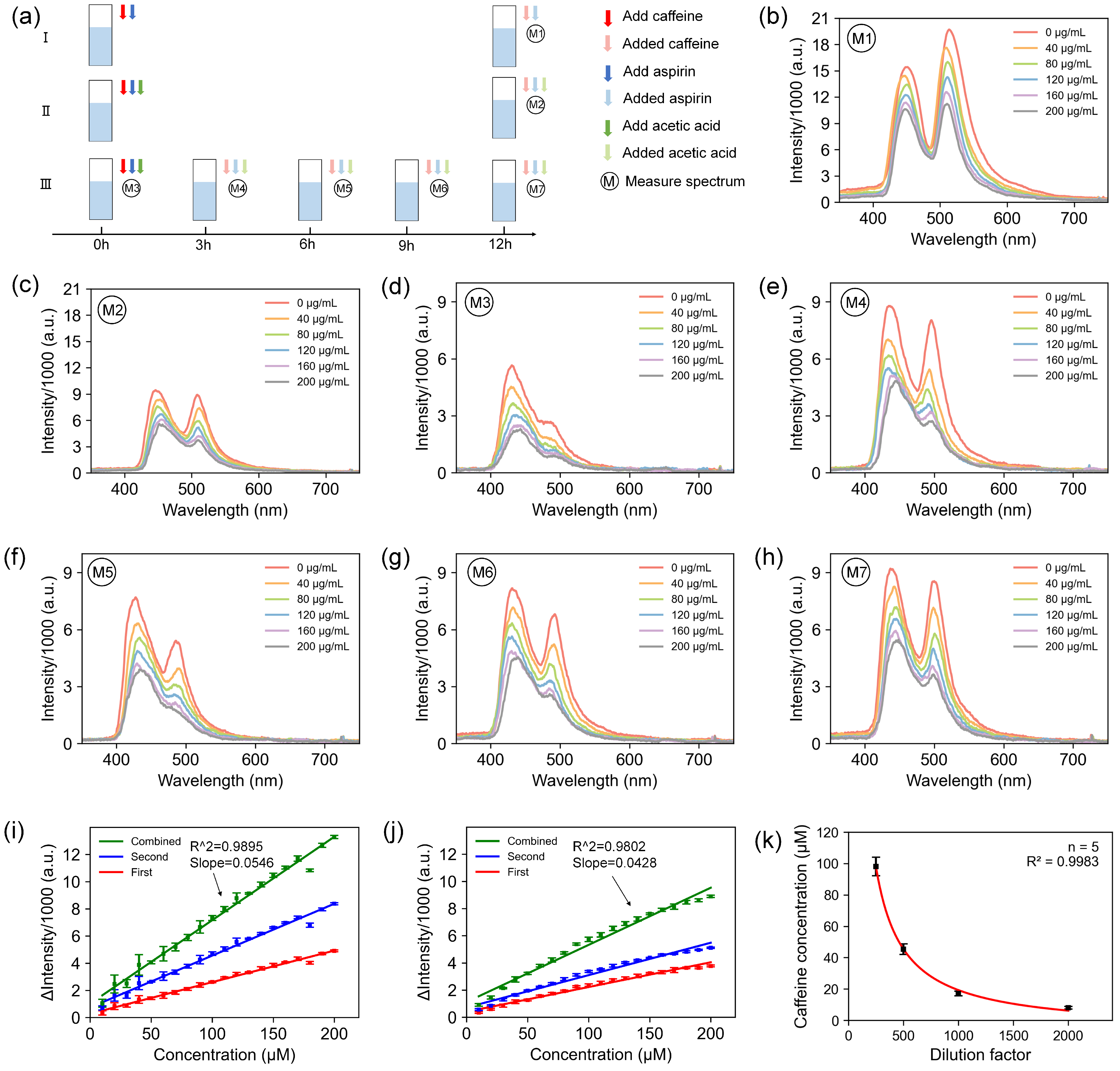 Biosensors 14 00590 g005