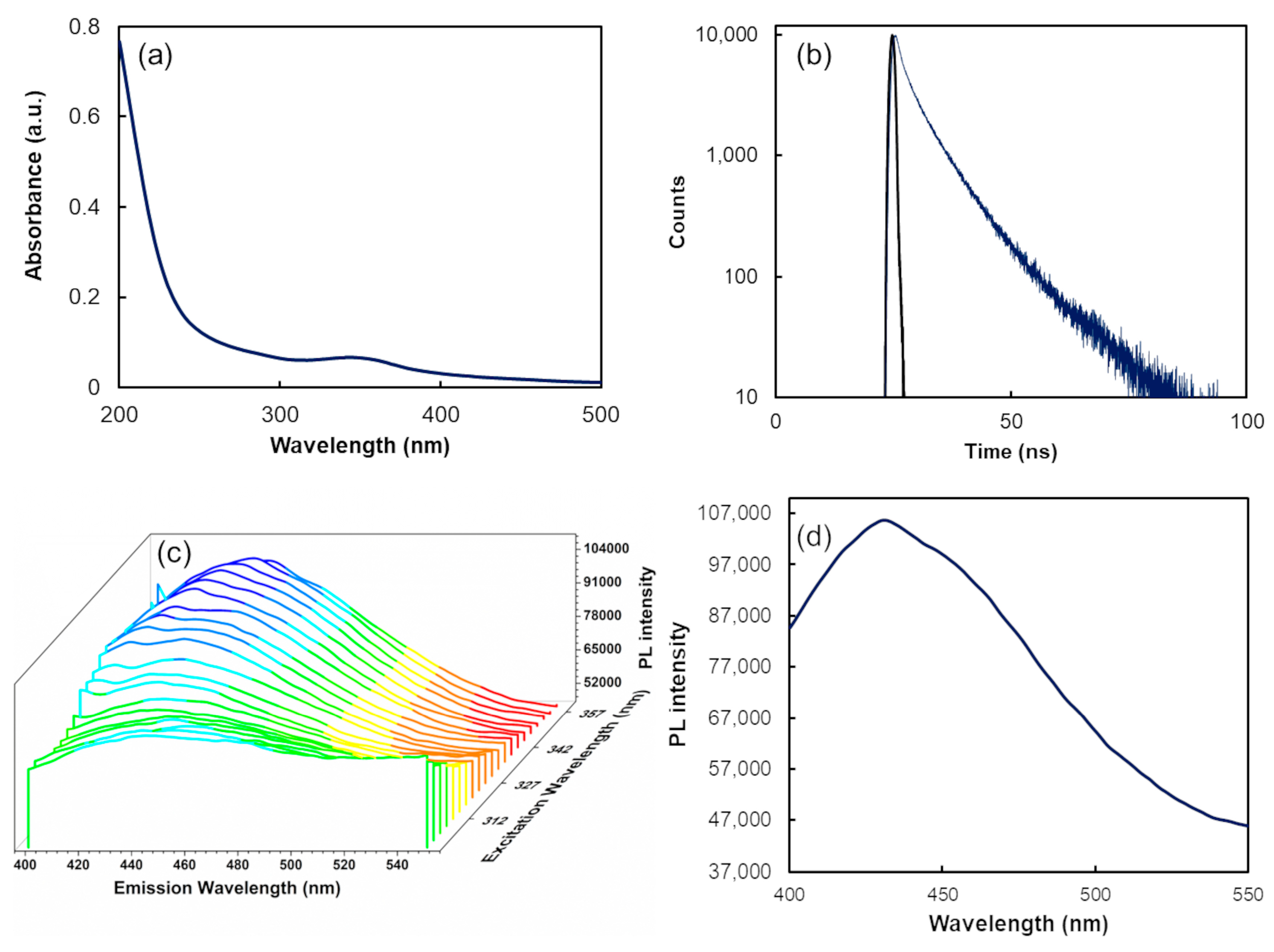 Biosensors 14 00604 g002