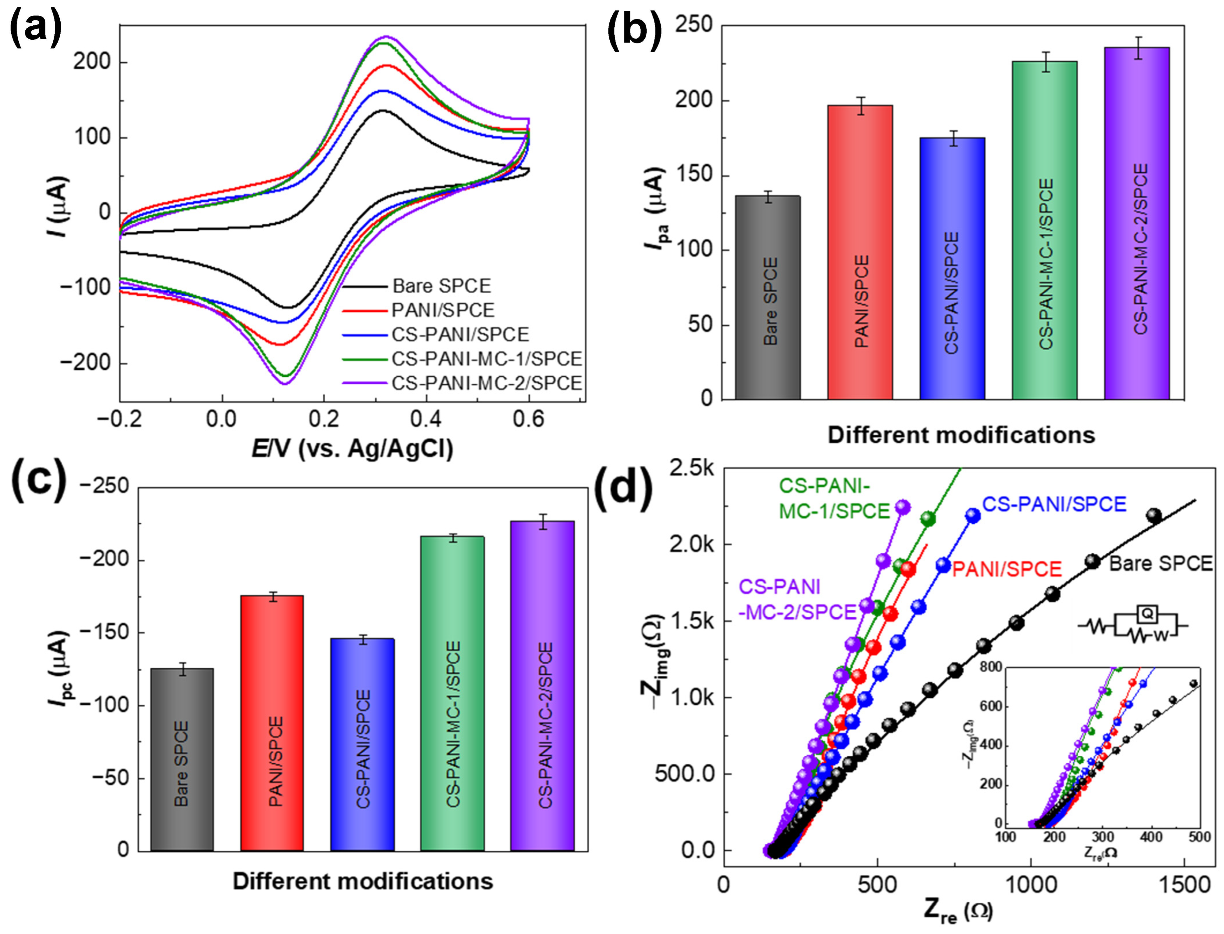 Biosensors 14 00623 g005