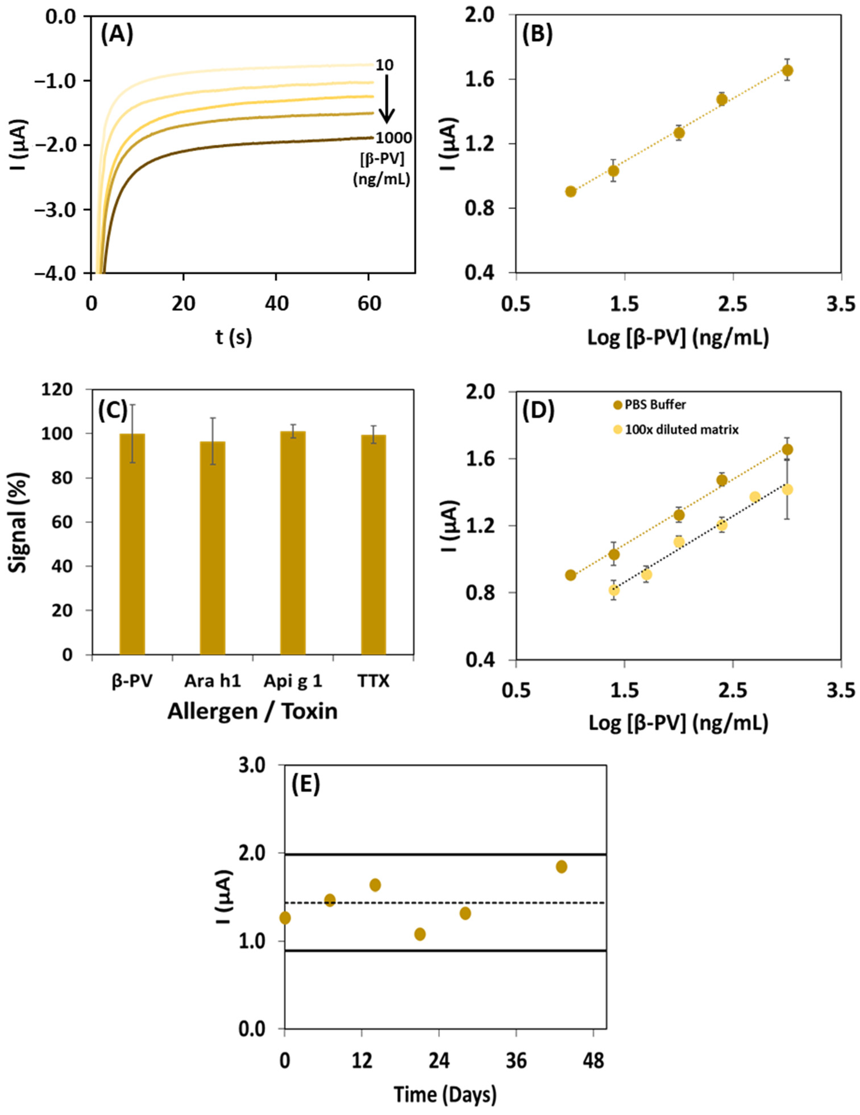 Biosensors 14 00639 g004