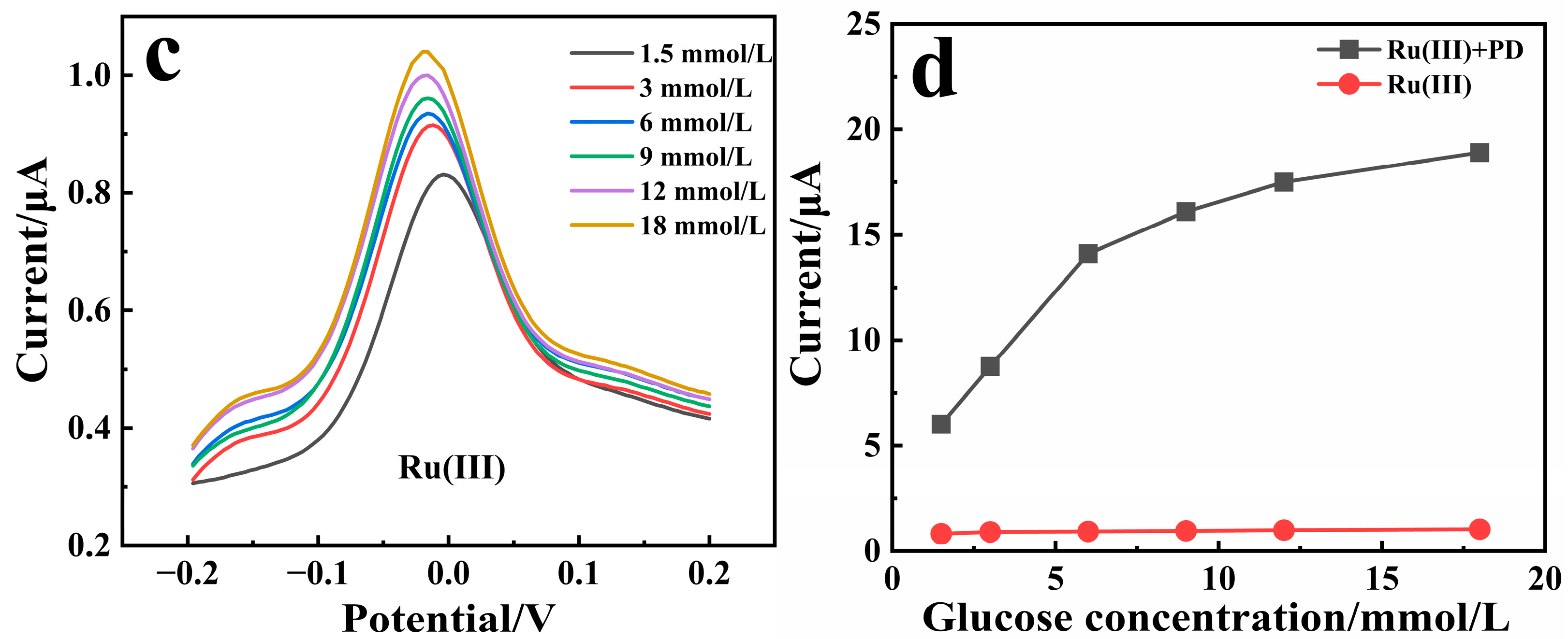 Biosensors 15 00009 g002b