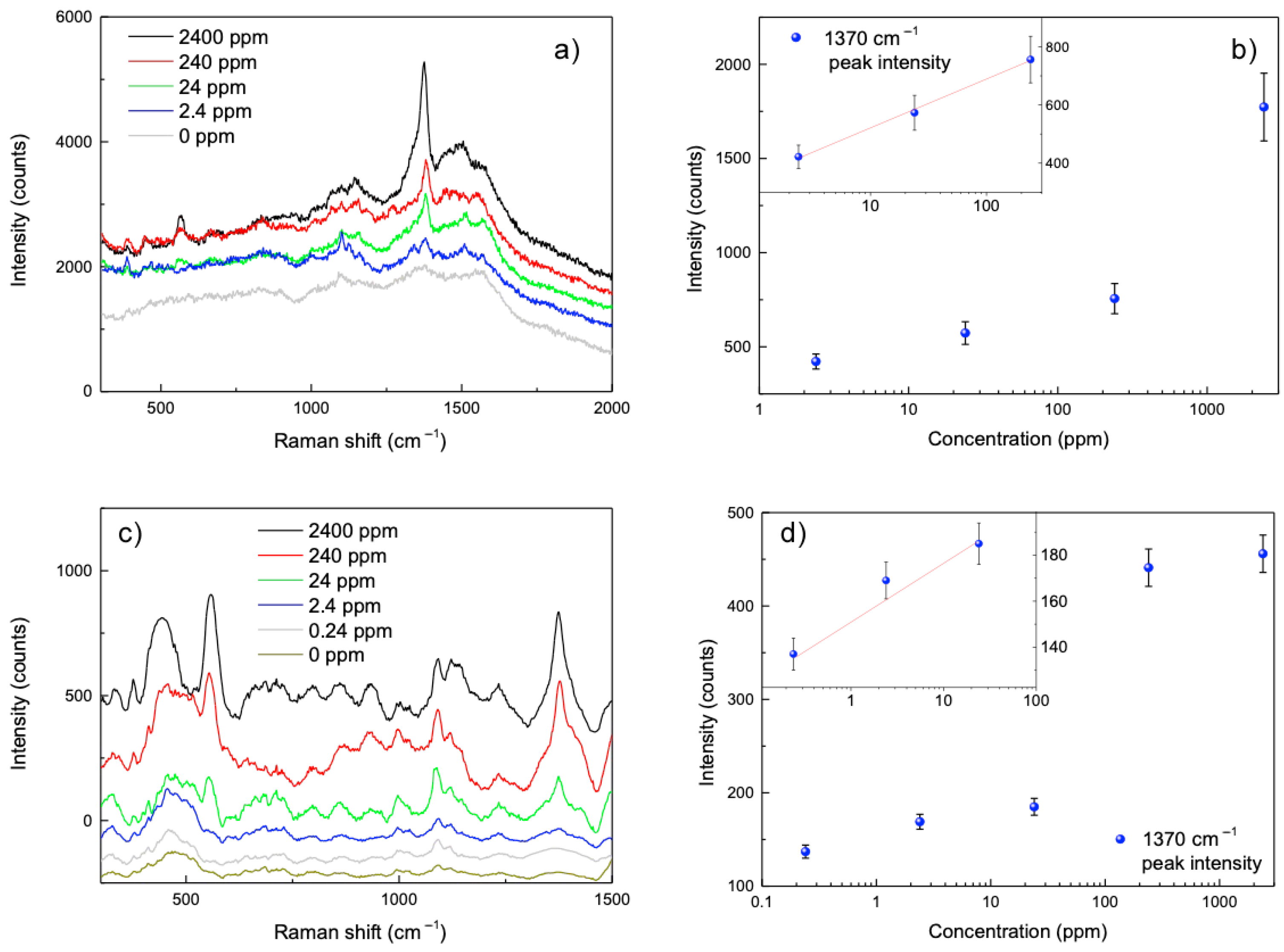 Biosensors 15 00069 g006