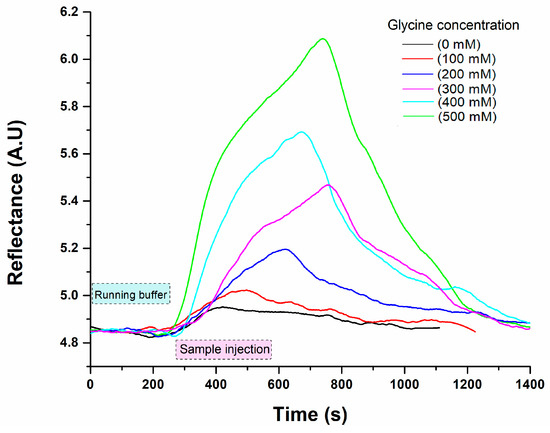 An Innovative Enzymatic Surface Plasmon Resonance-Based An Innovative Enzymatic Surface Plasmon Resonance-Based