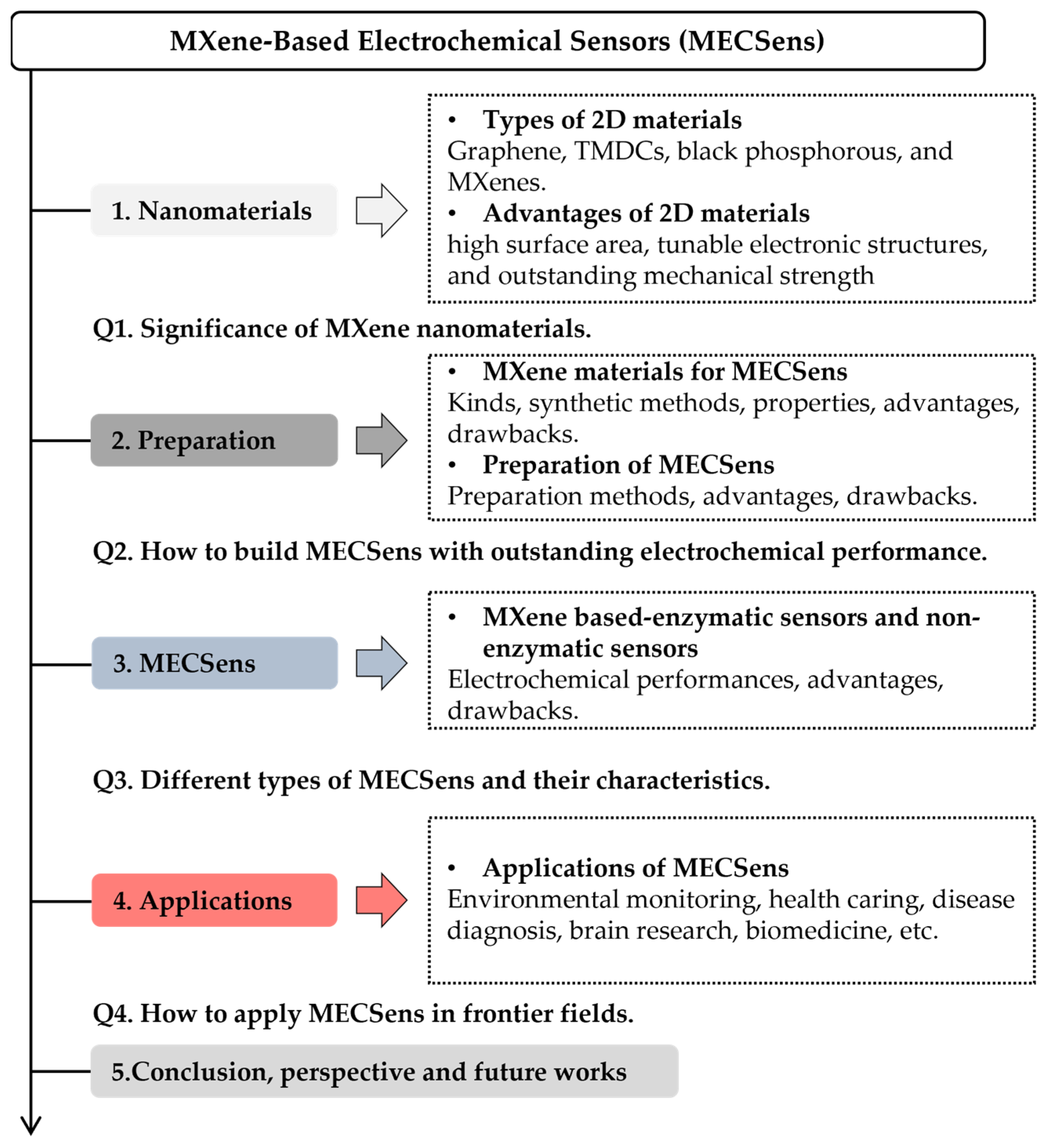 Biosensors 15 00107 sch001