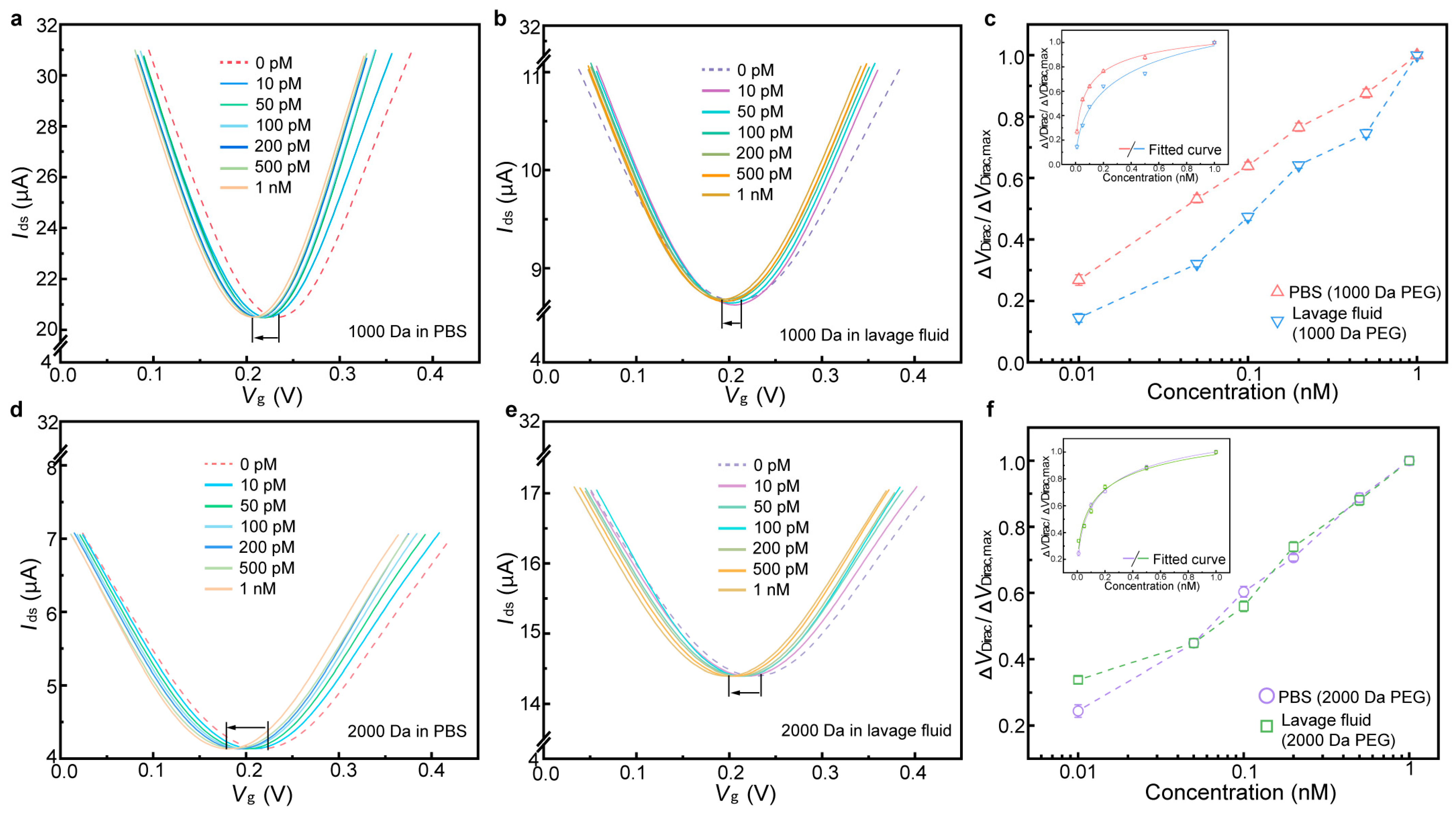 Biosensors 15 00138 g006