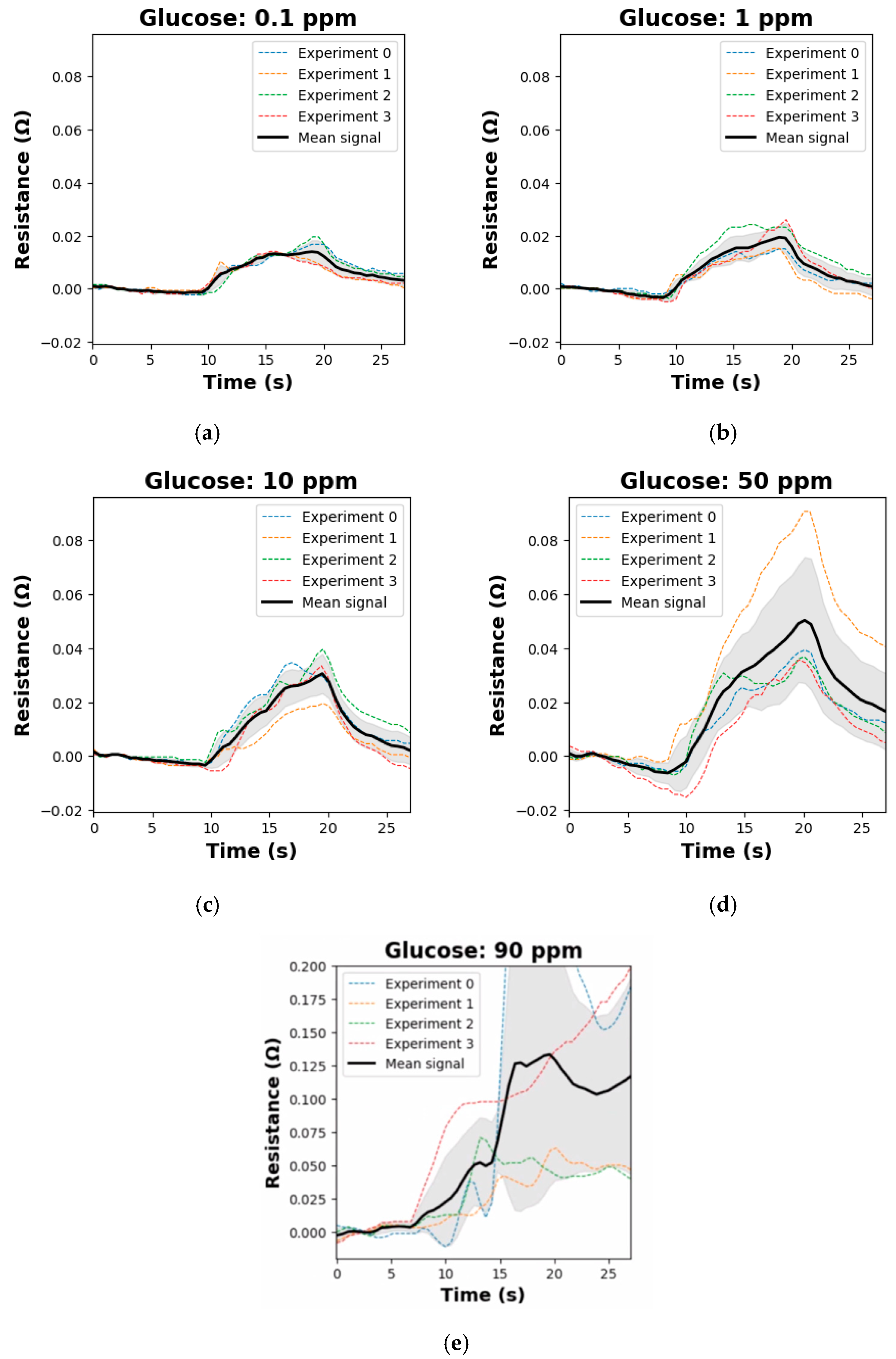 Biosensors 15 00152 g003
