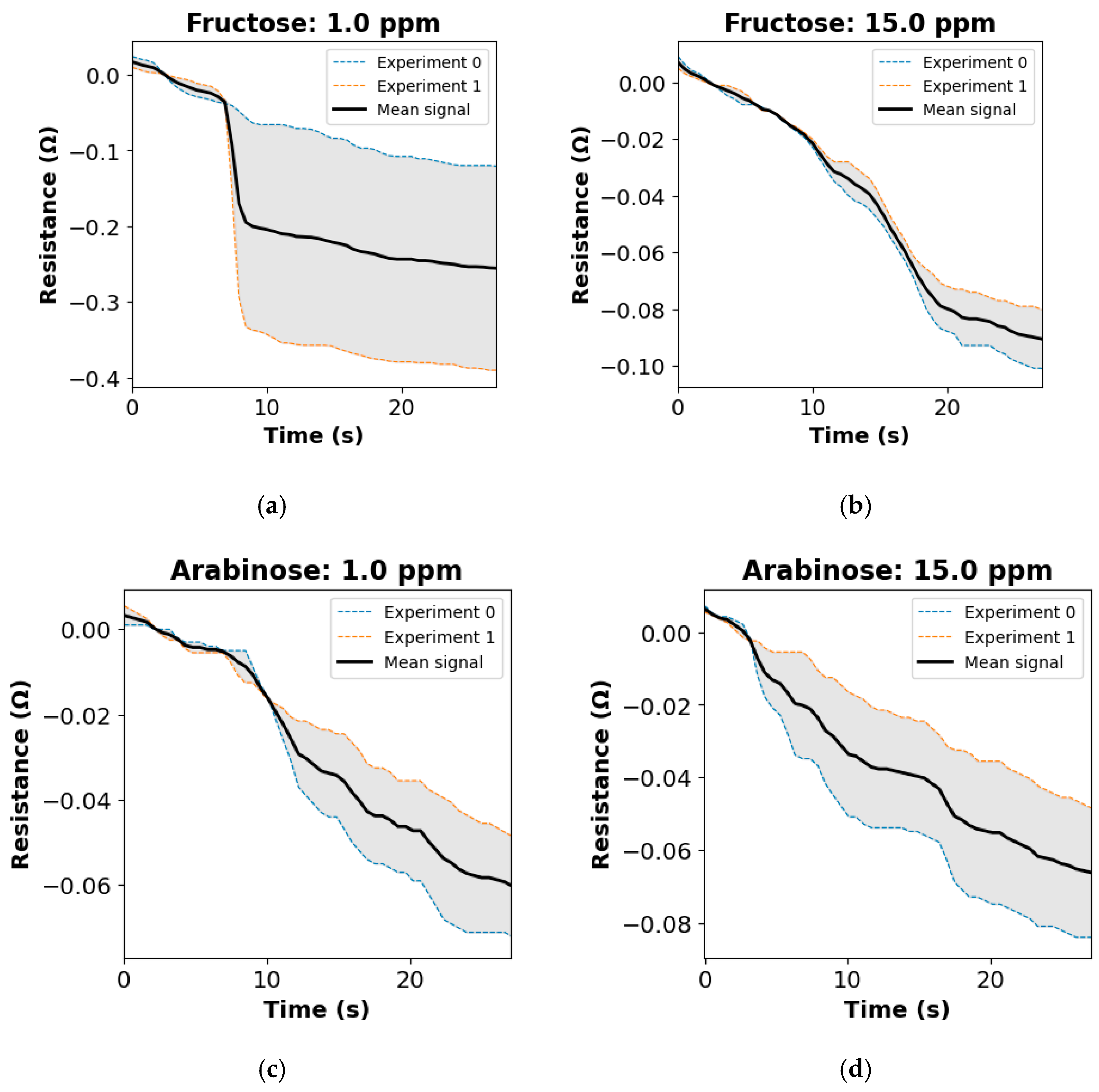 Biosensors 15 00152 g004