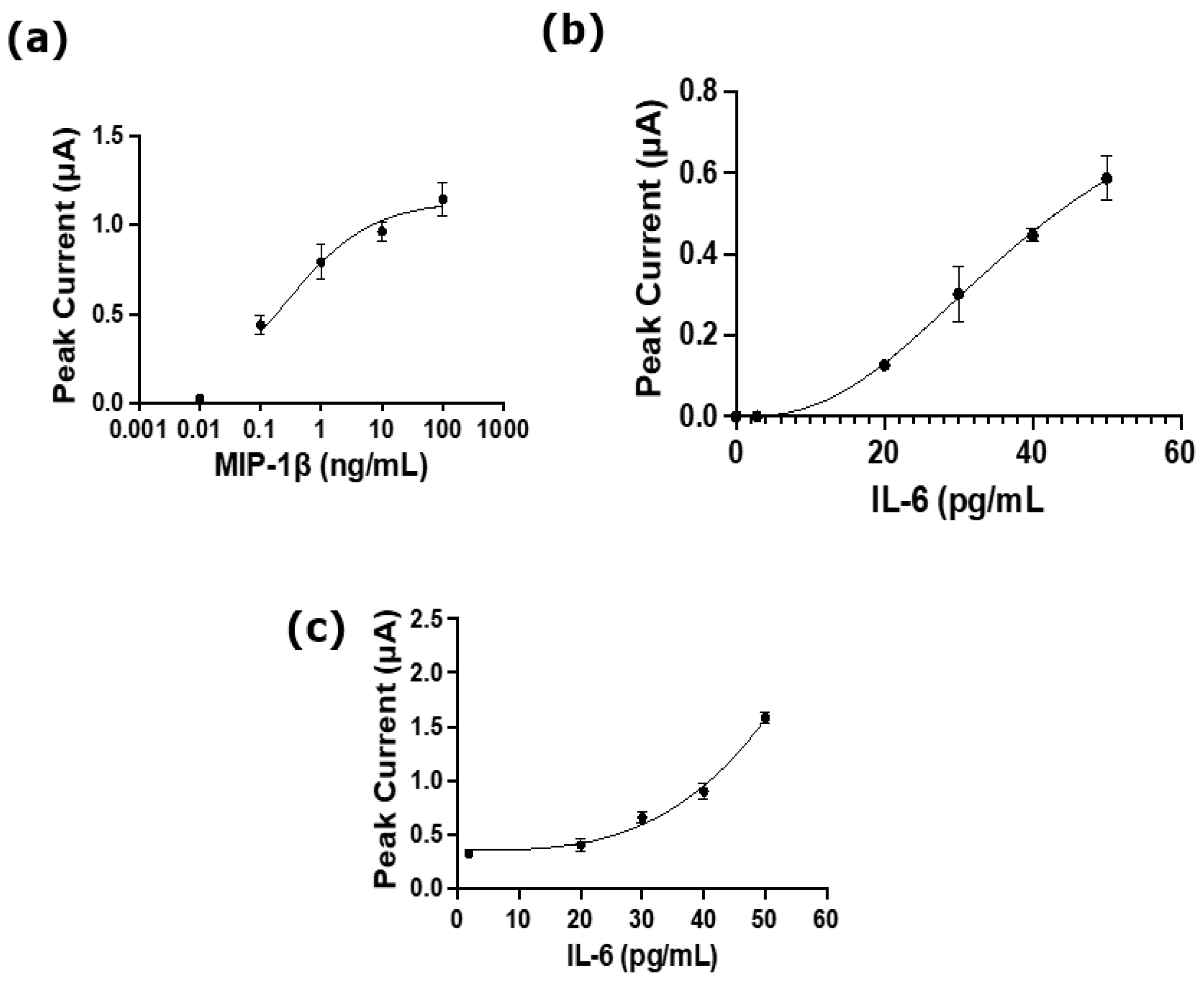 Biosensors 15 00171 g007