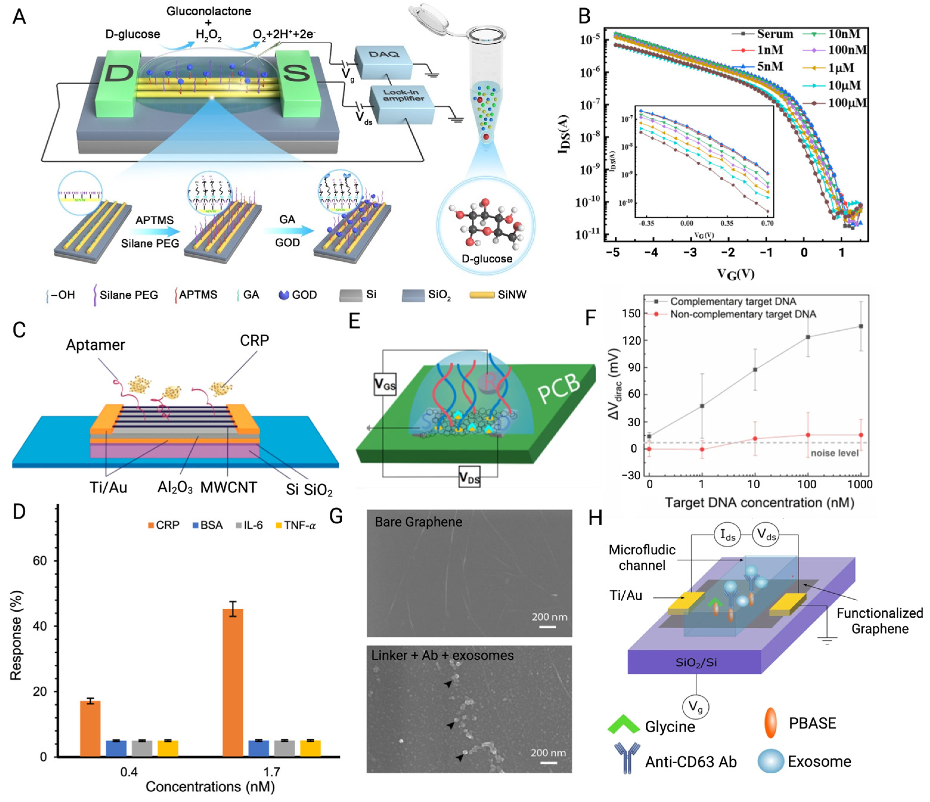 Biosensors 15 00193 g005