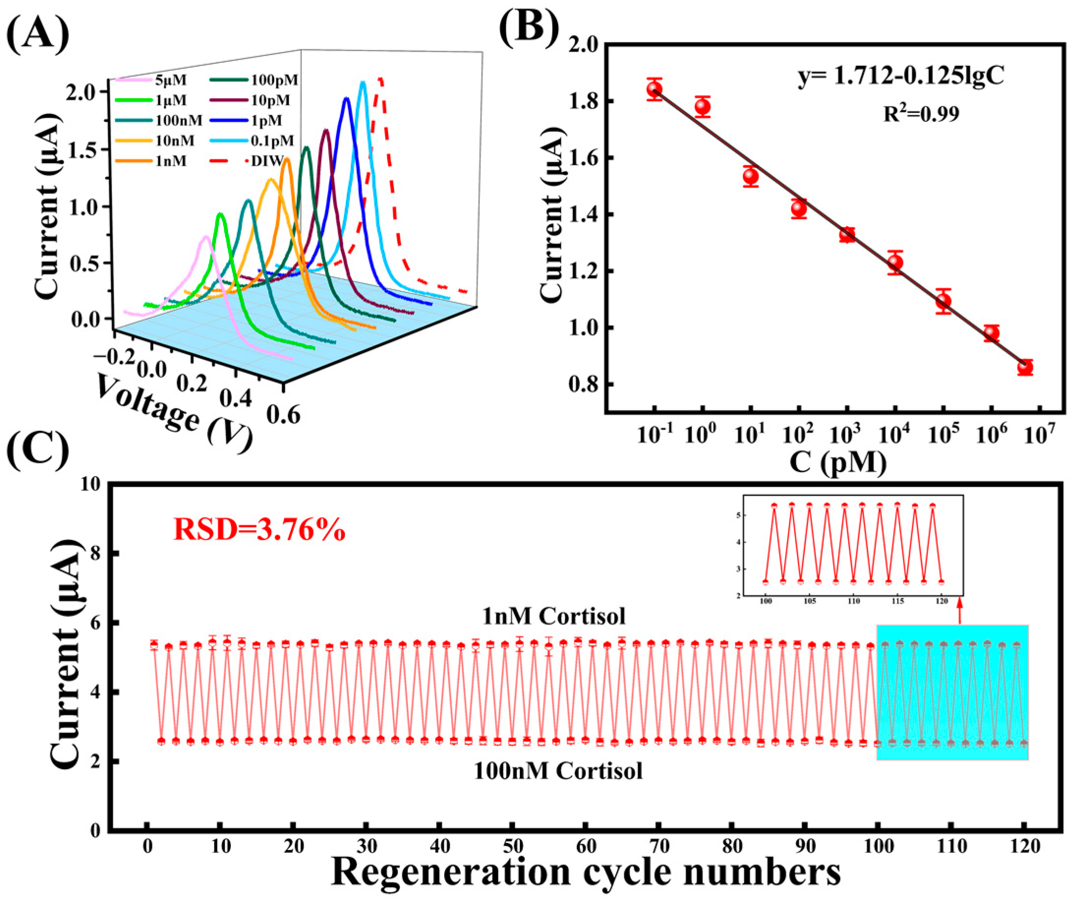 Biosensors 15 00194 g005