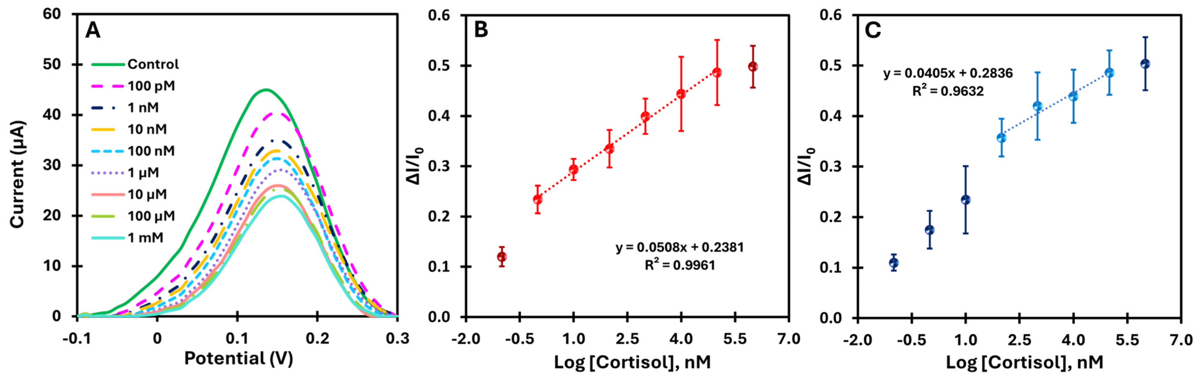 Biosensors 15 00204 g005