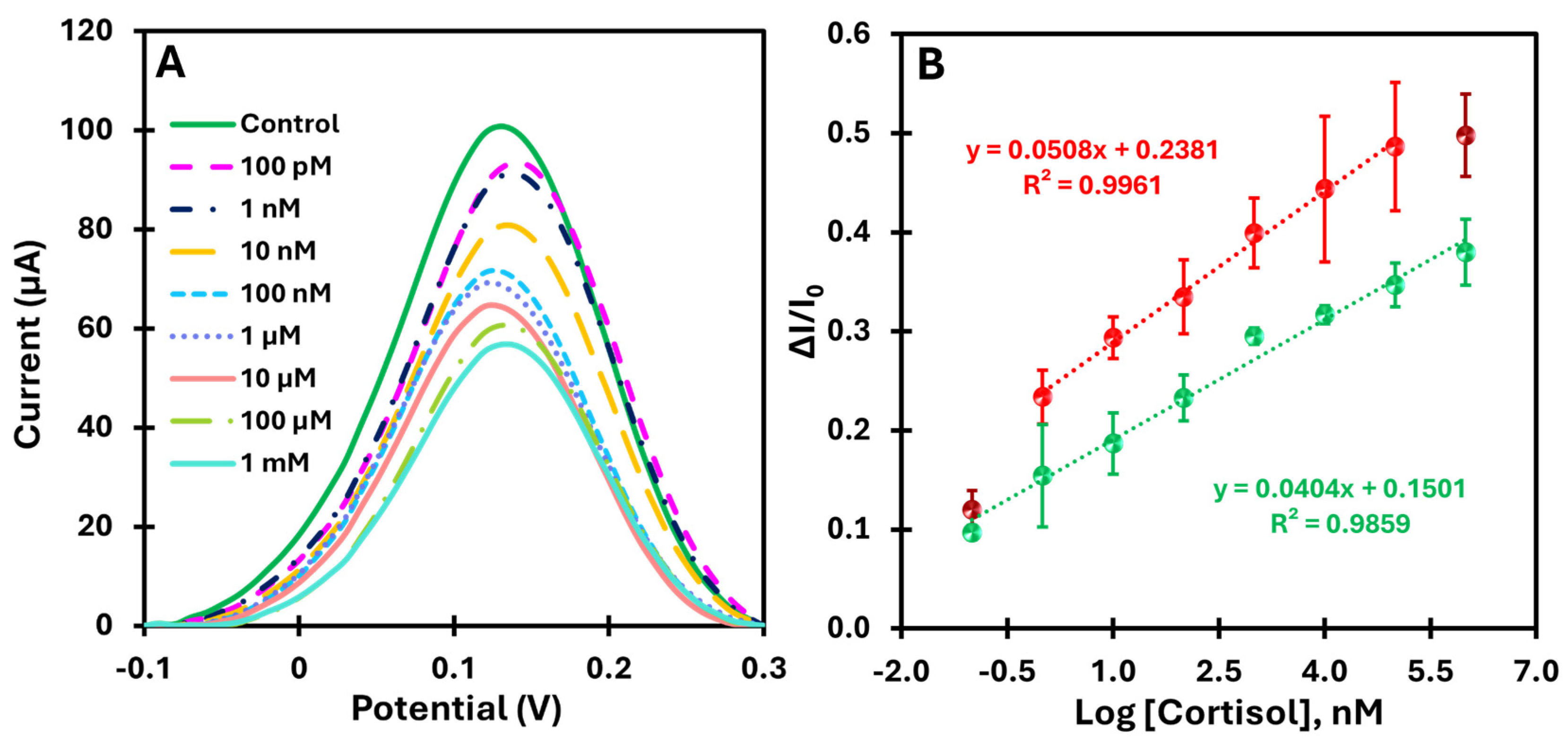 Biosensors 15 00204 g006