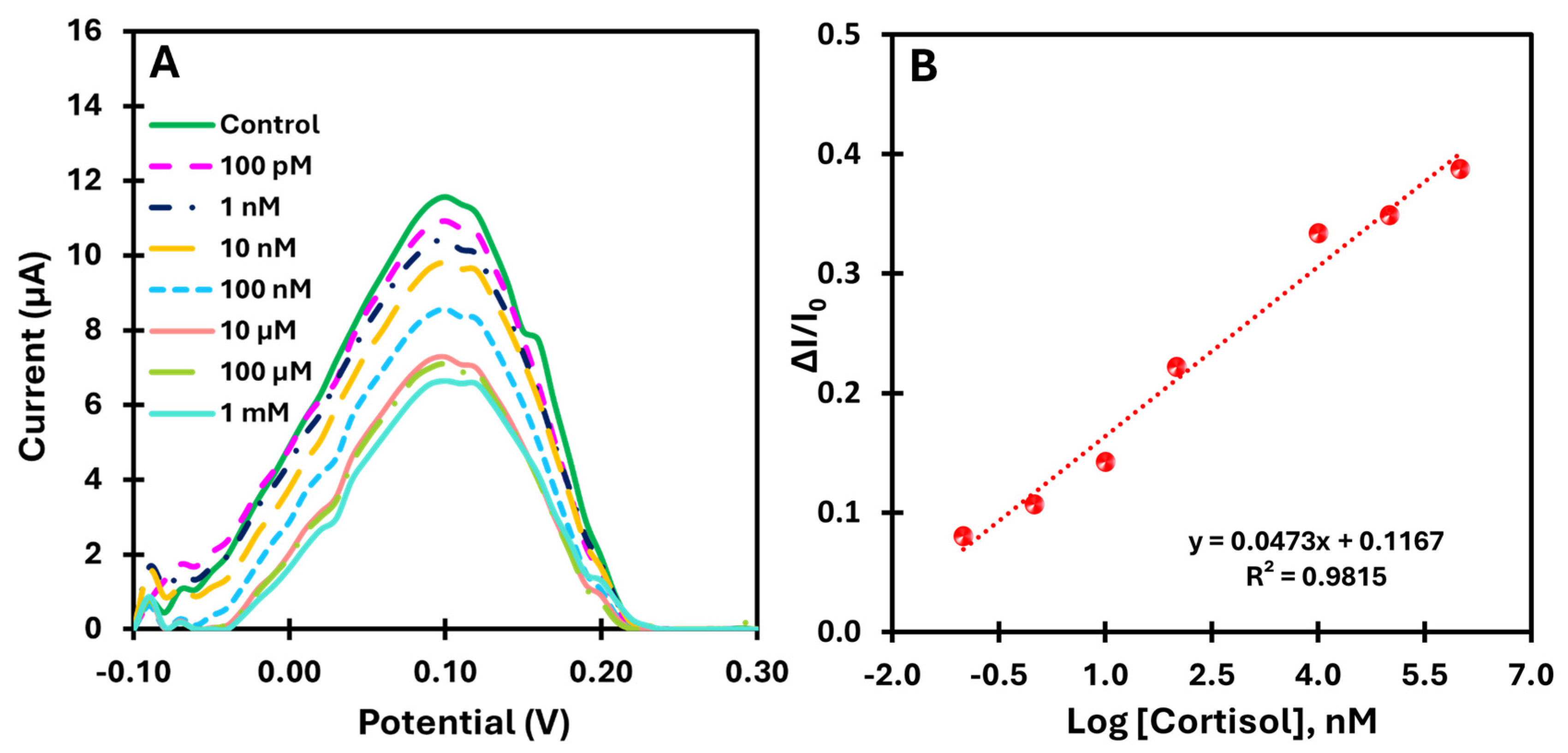Biosensors 15 00204 g007