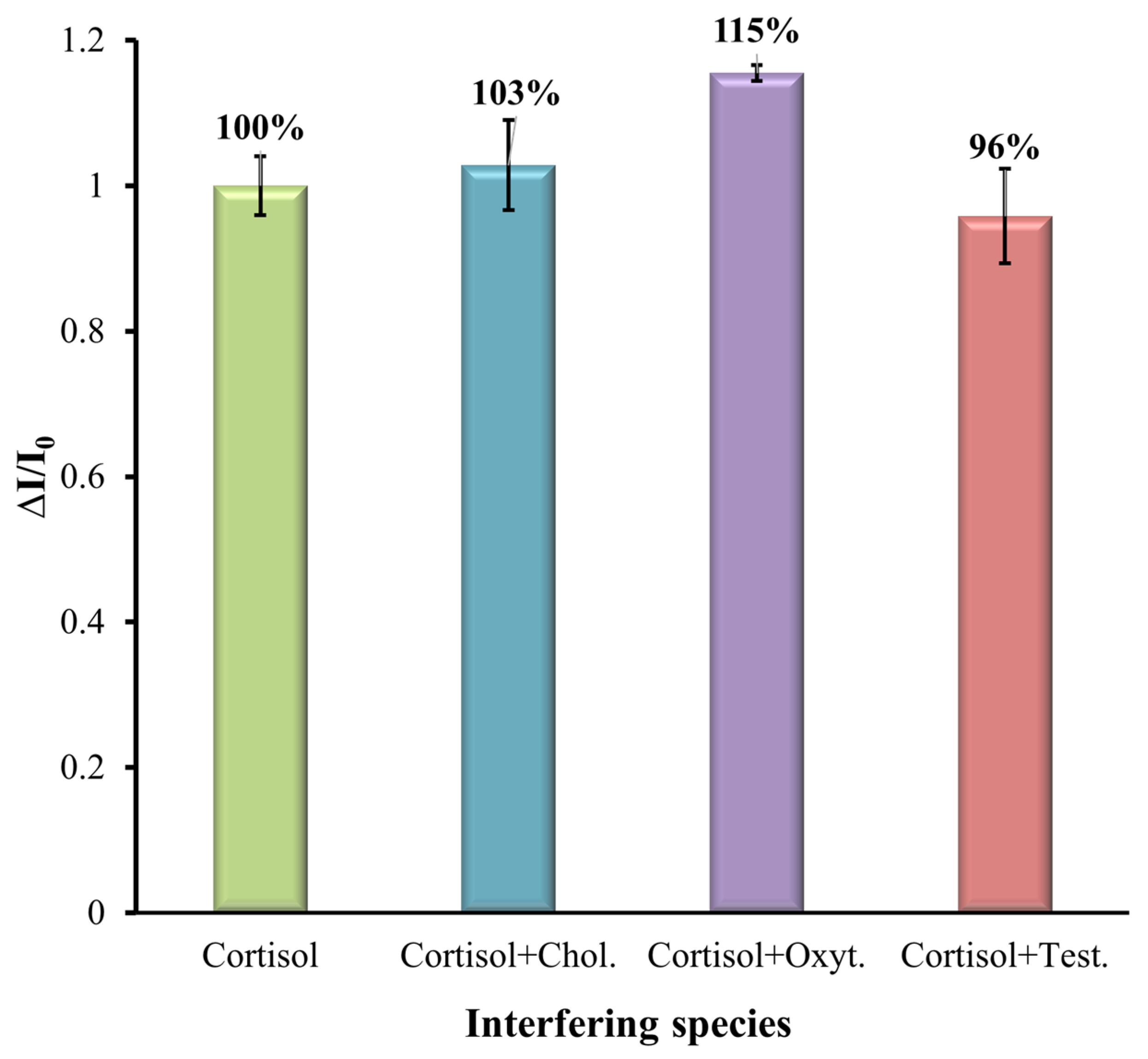 Biosensors 15 00204 g008