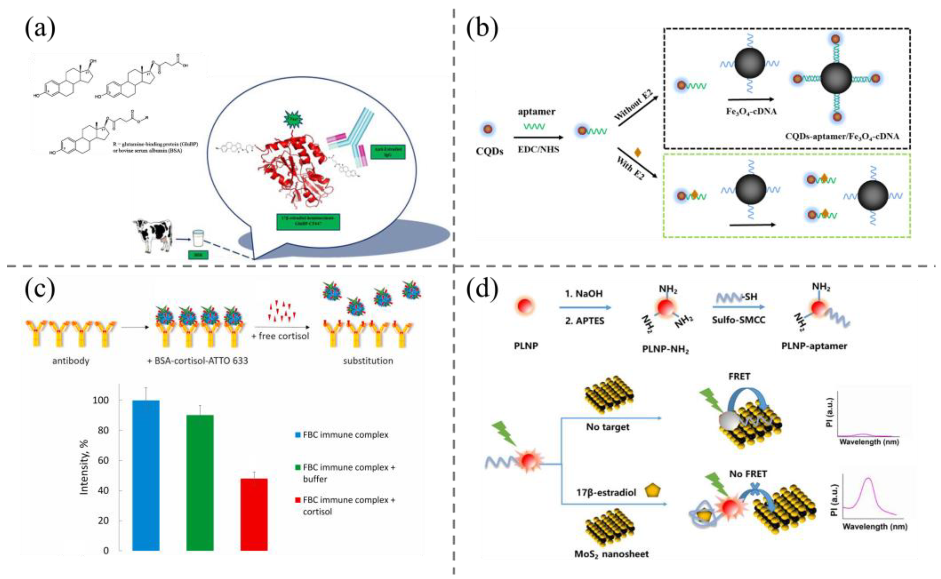 Biosensors 15 00216 g004