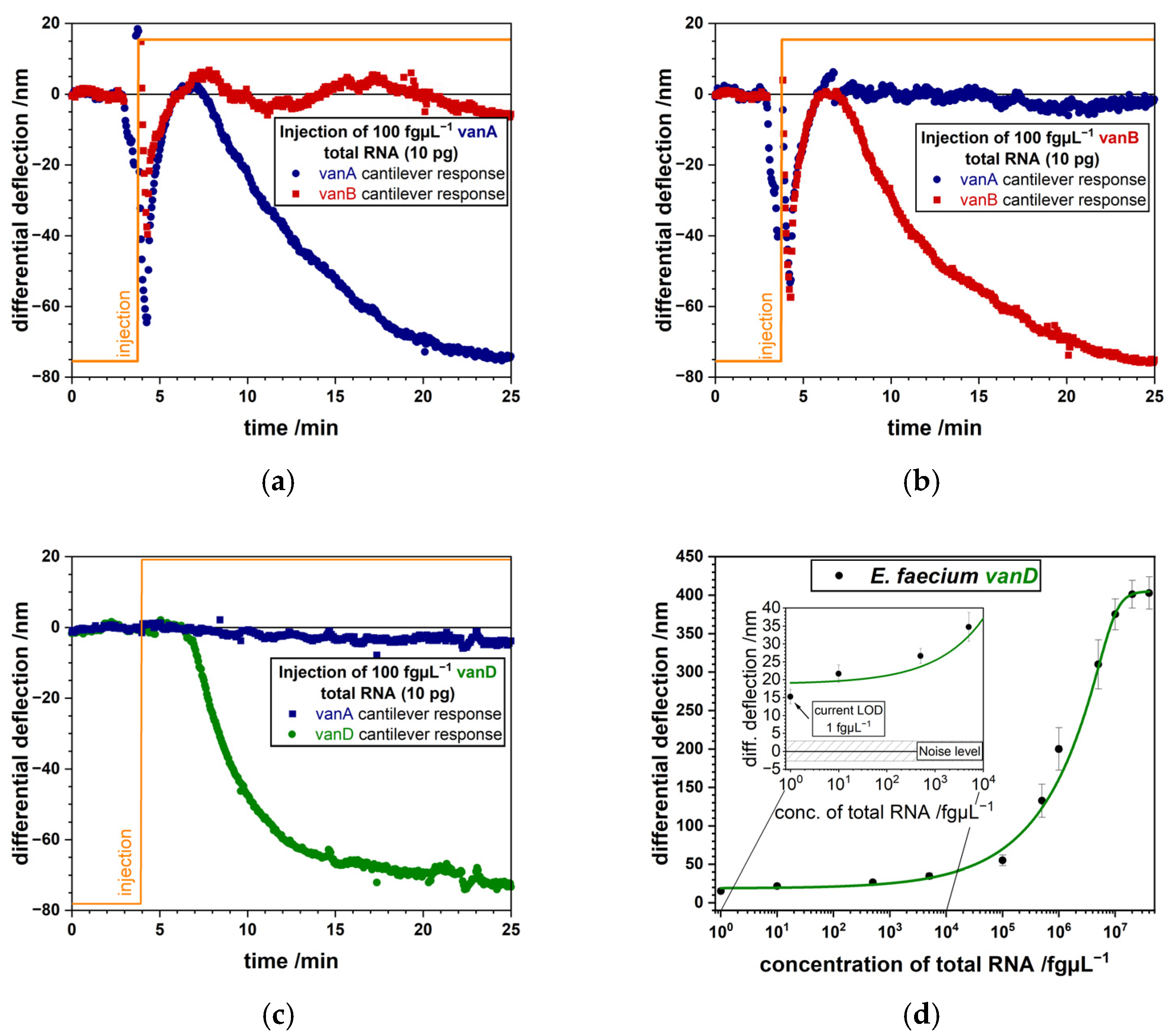 Biosensors 15 00217 g005