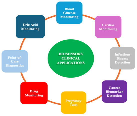 A Review on Optical Biosensors for Monitoring of Uric Acid and