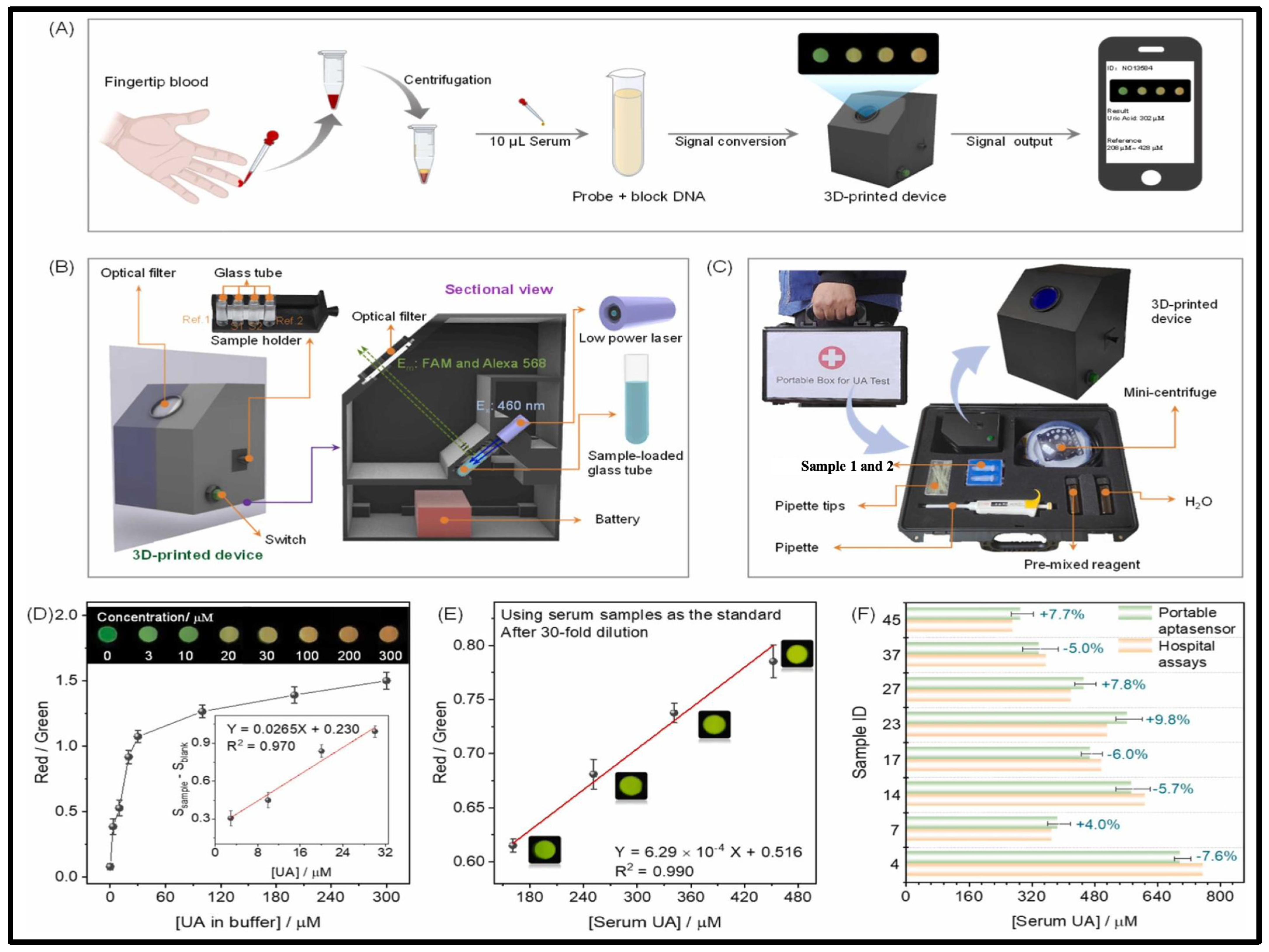 A Review on Optical Biosensors for Monitoring of Uric Acid