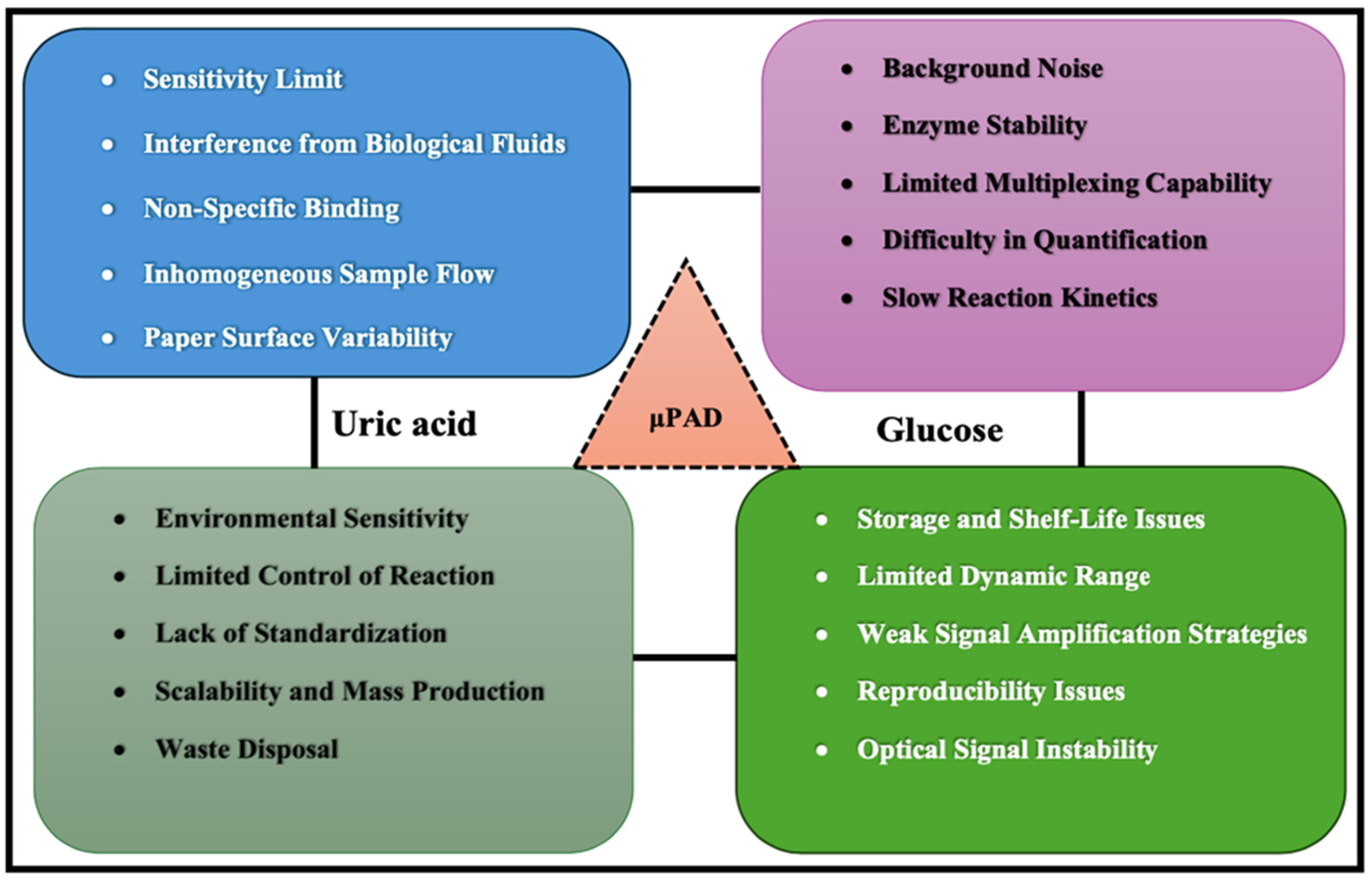 A Review on Optical Biosensors for Monitoring of Uric Acid