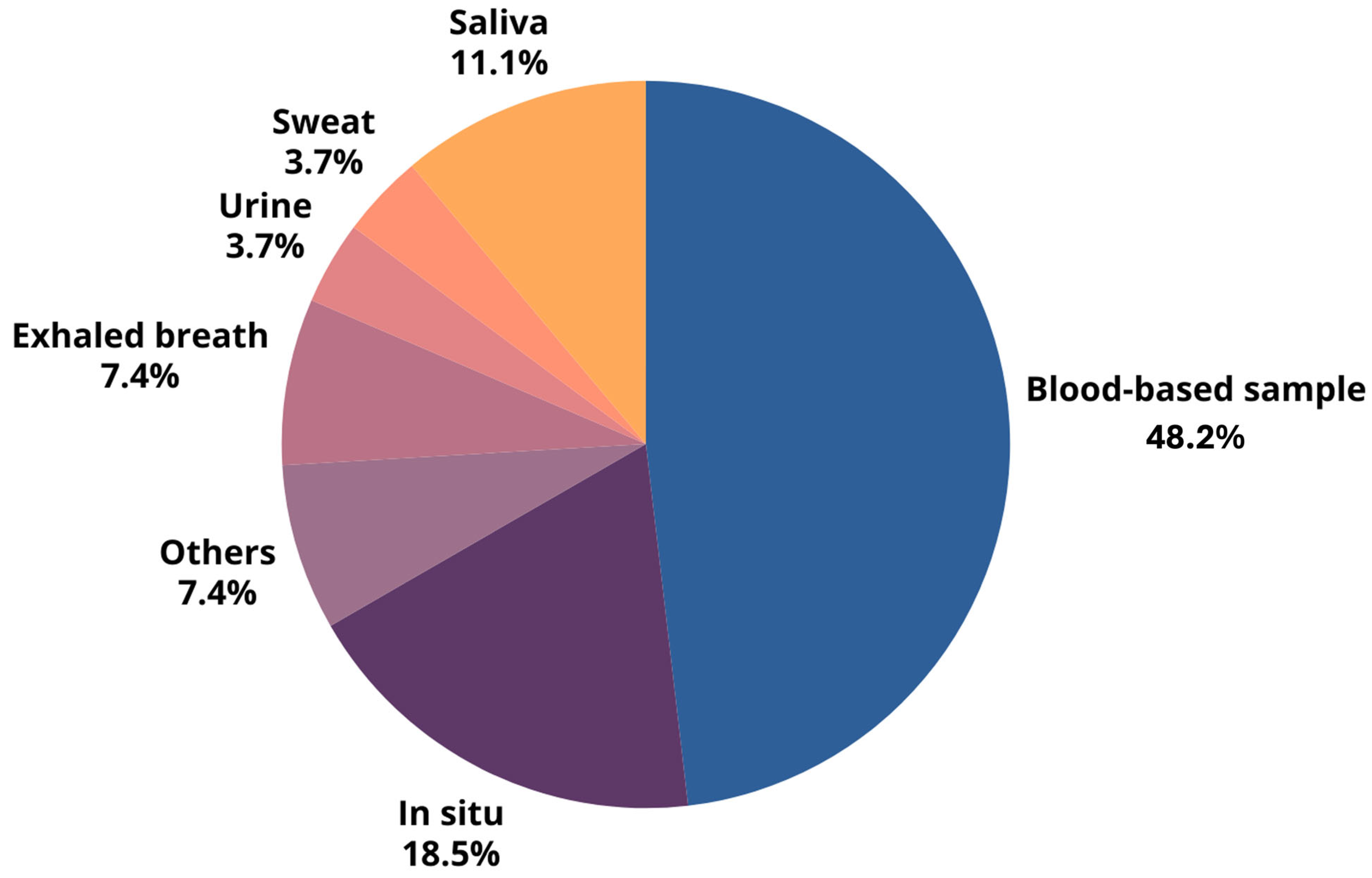 Biosensors 15 00257 g003