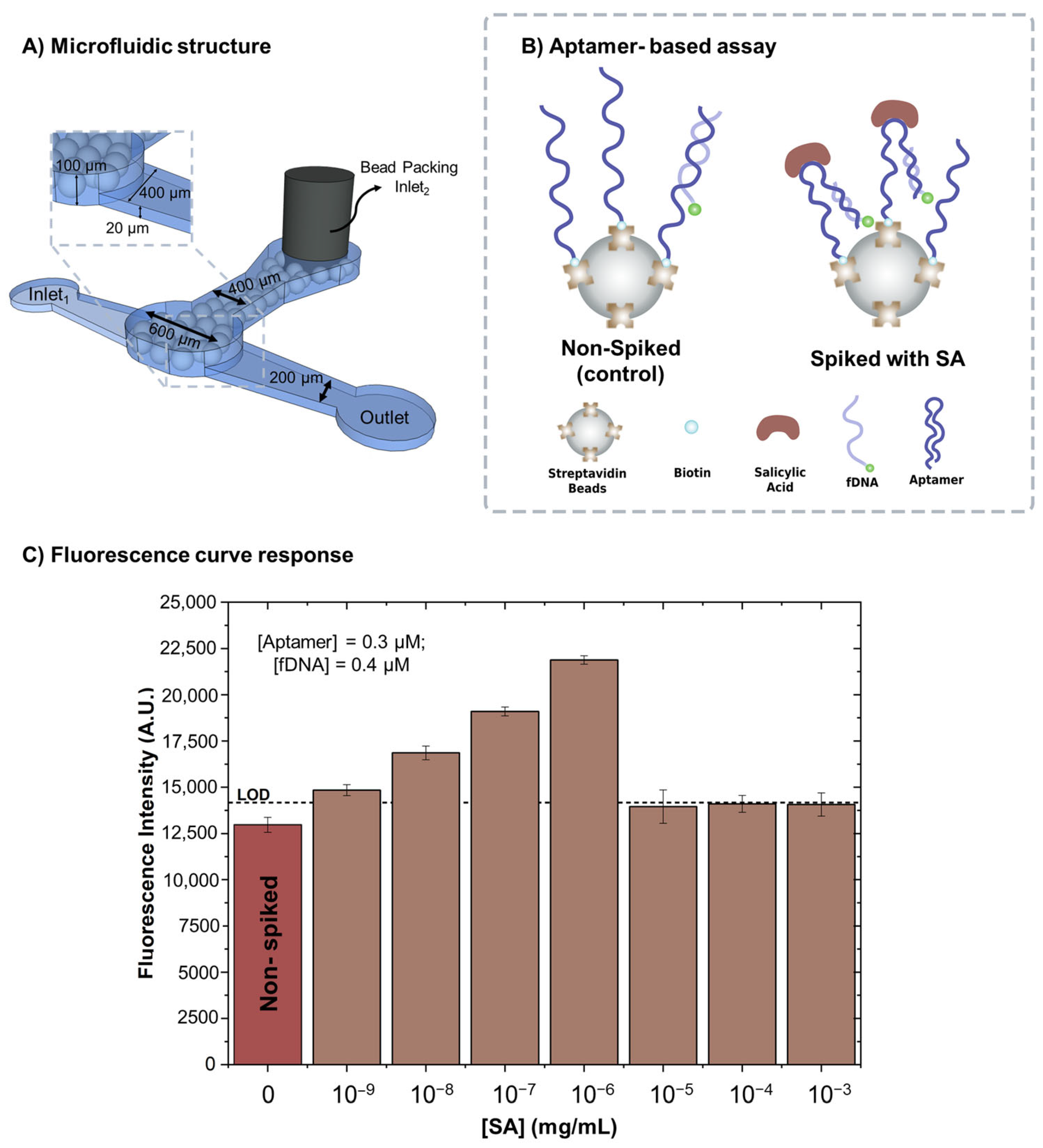 Biosensors 15 00266 g003