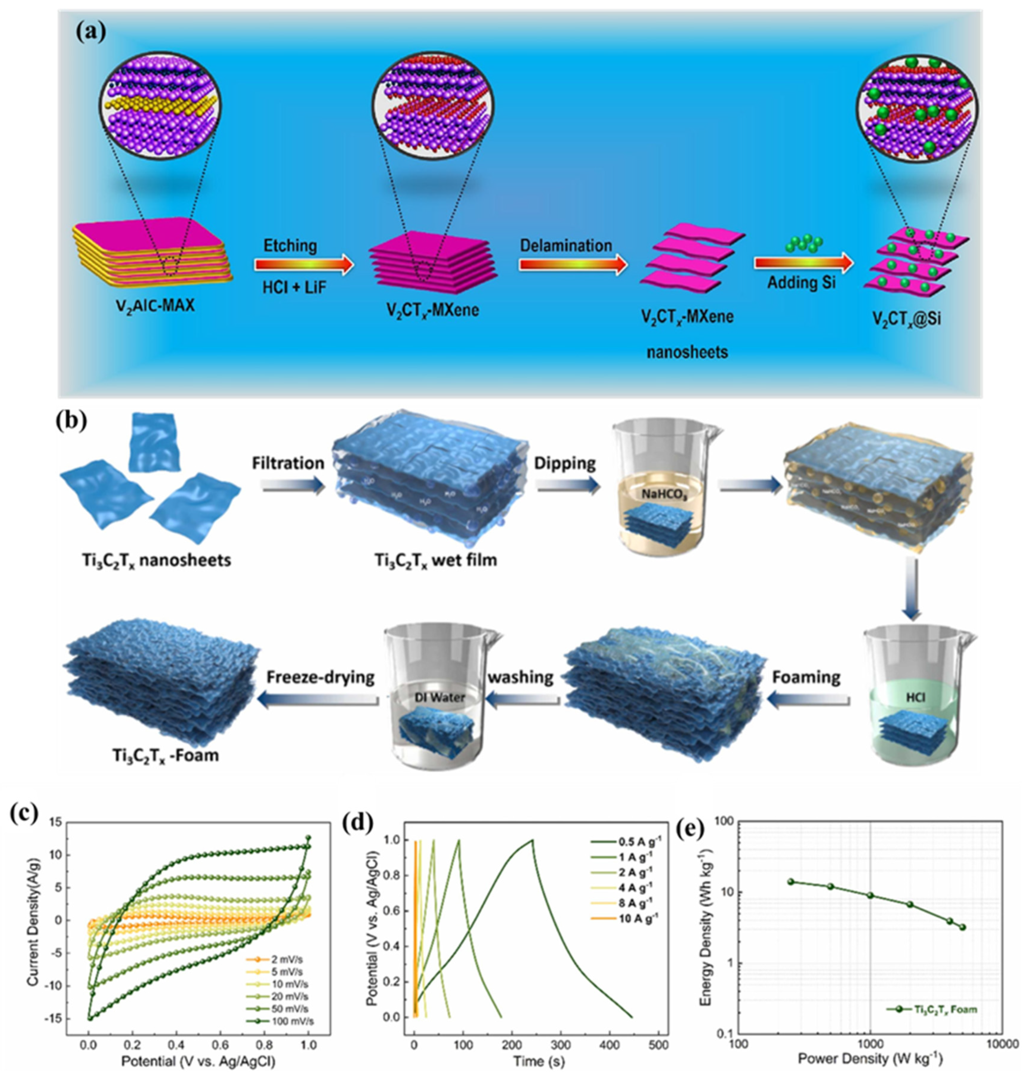 Recent Progress in MXene-Based Materials for Supercapacitors