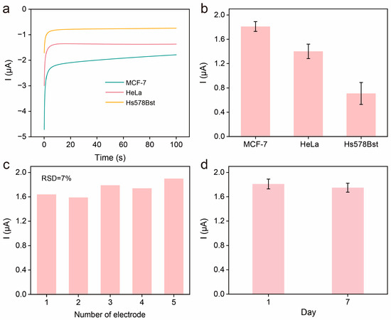 An Electrochemical Aptasensor for Accurate and Sensitive Detection of ...
