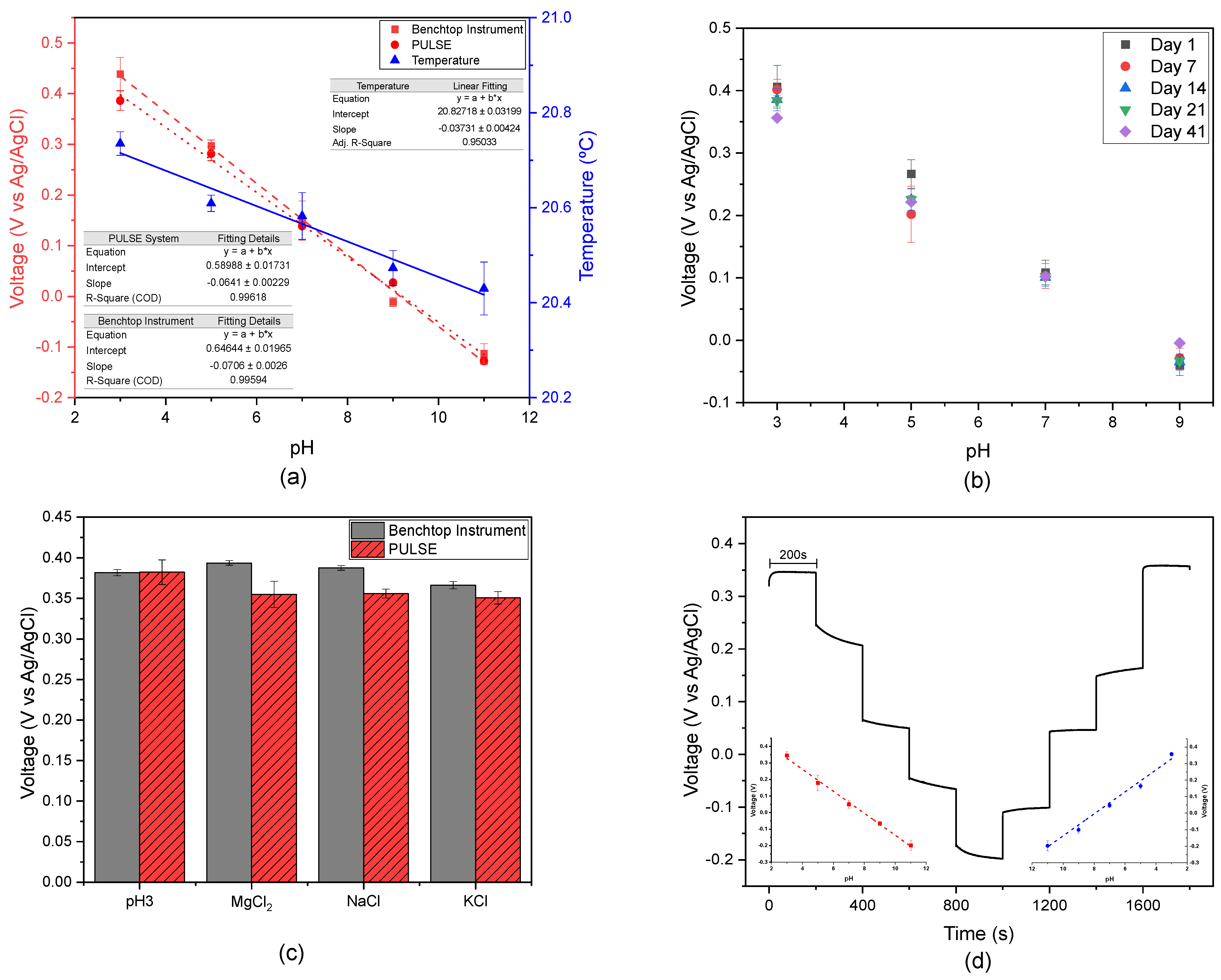 Biosensors 15 00304 g003