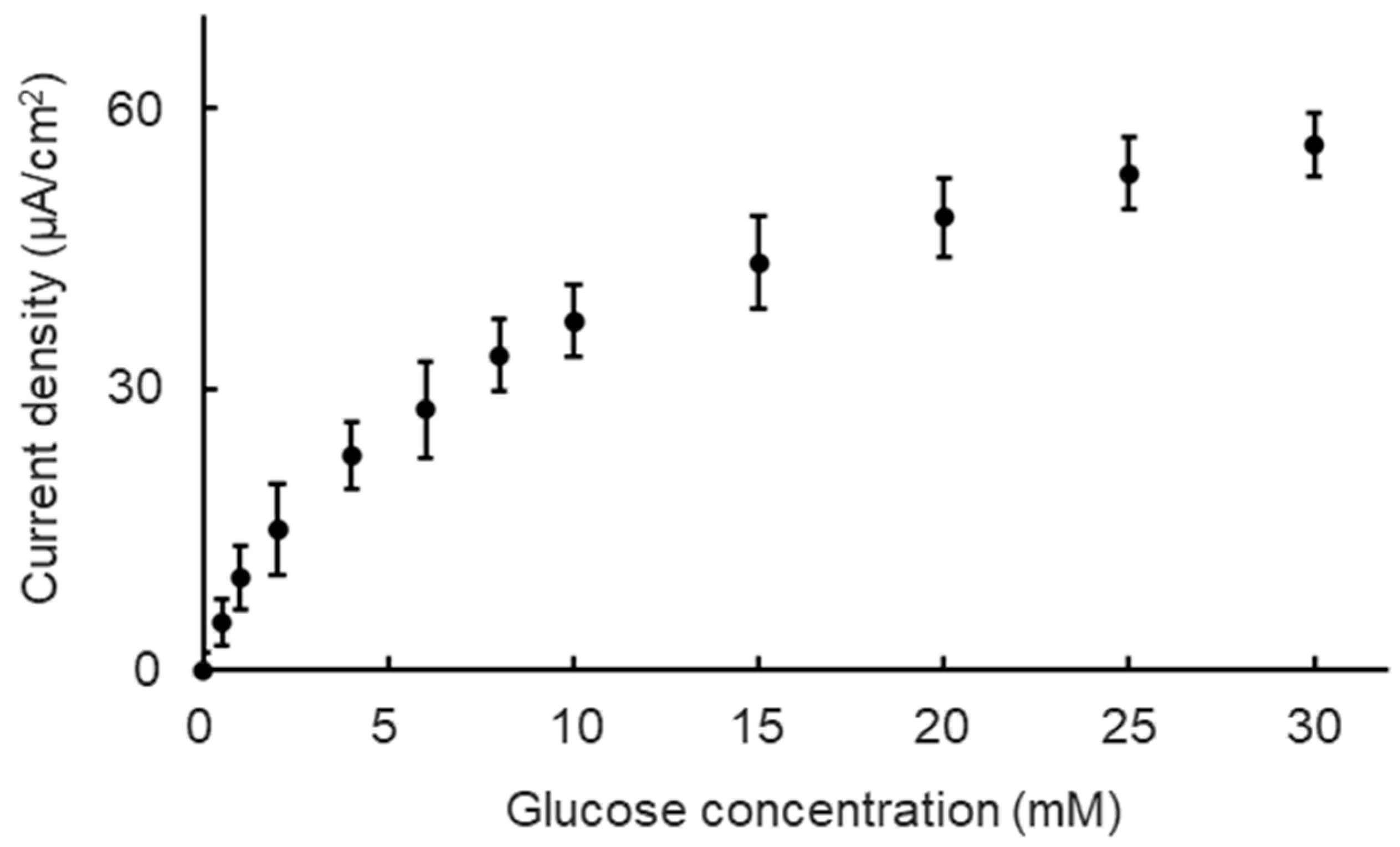 Biosensors 15 00307 g003