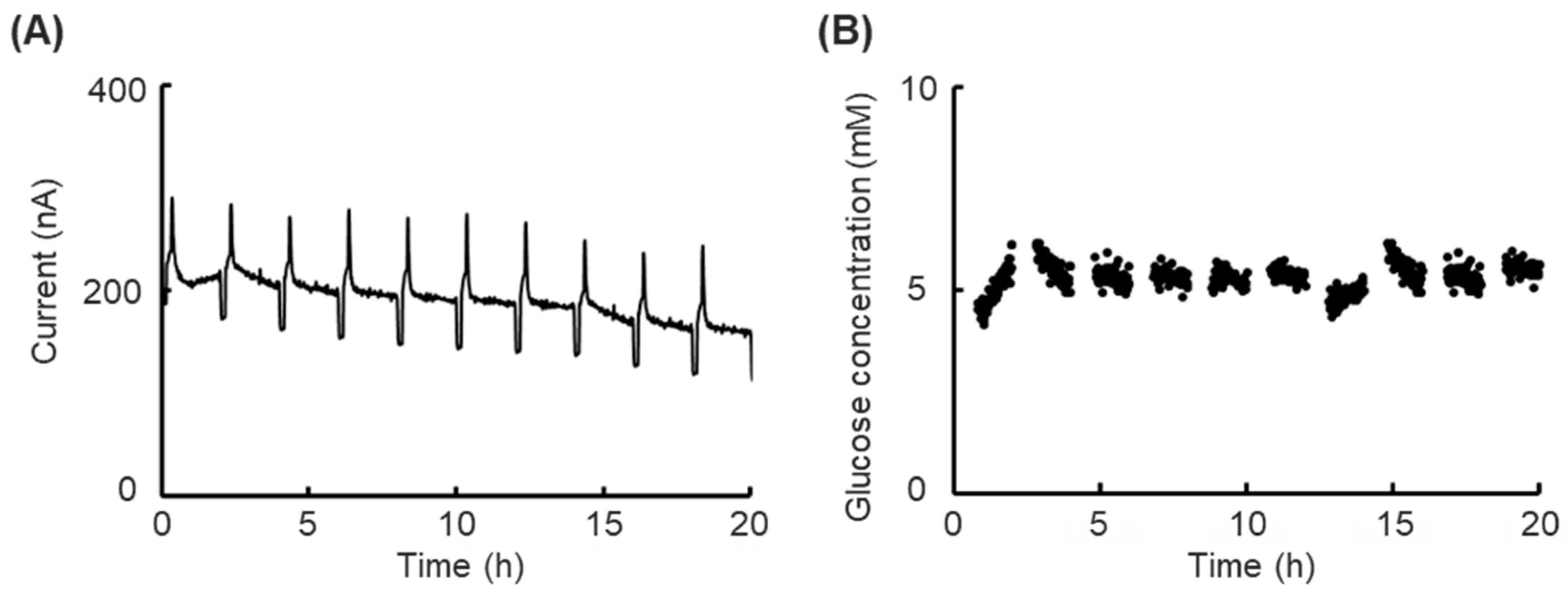 Biosensors 15 00307 g004