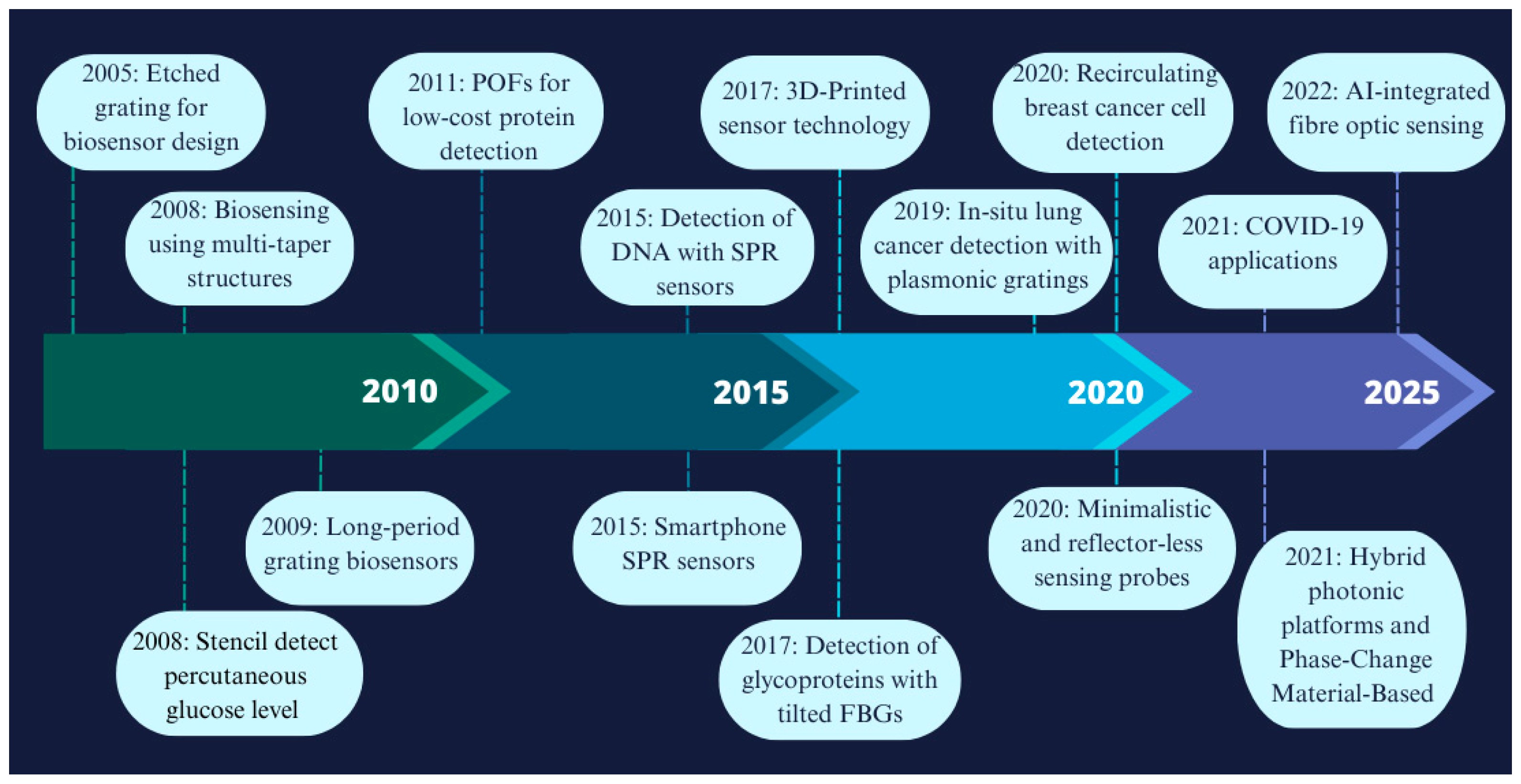 Biosensors 15 00312 g002