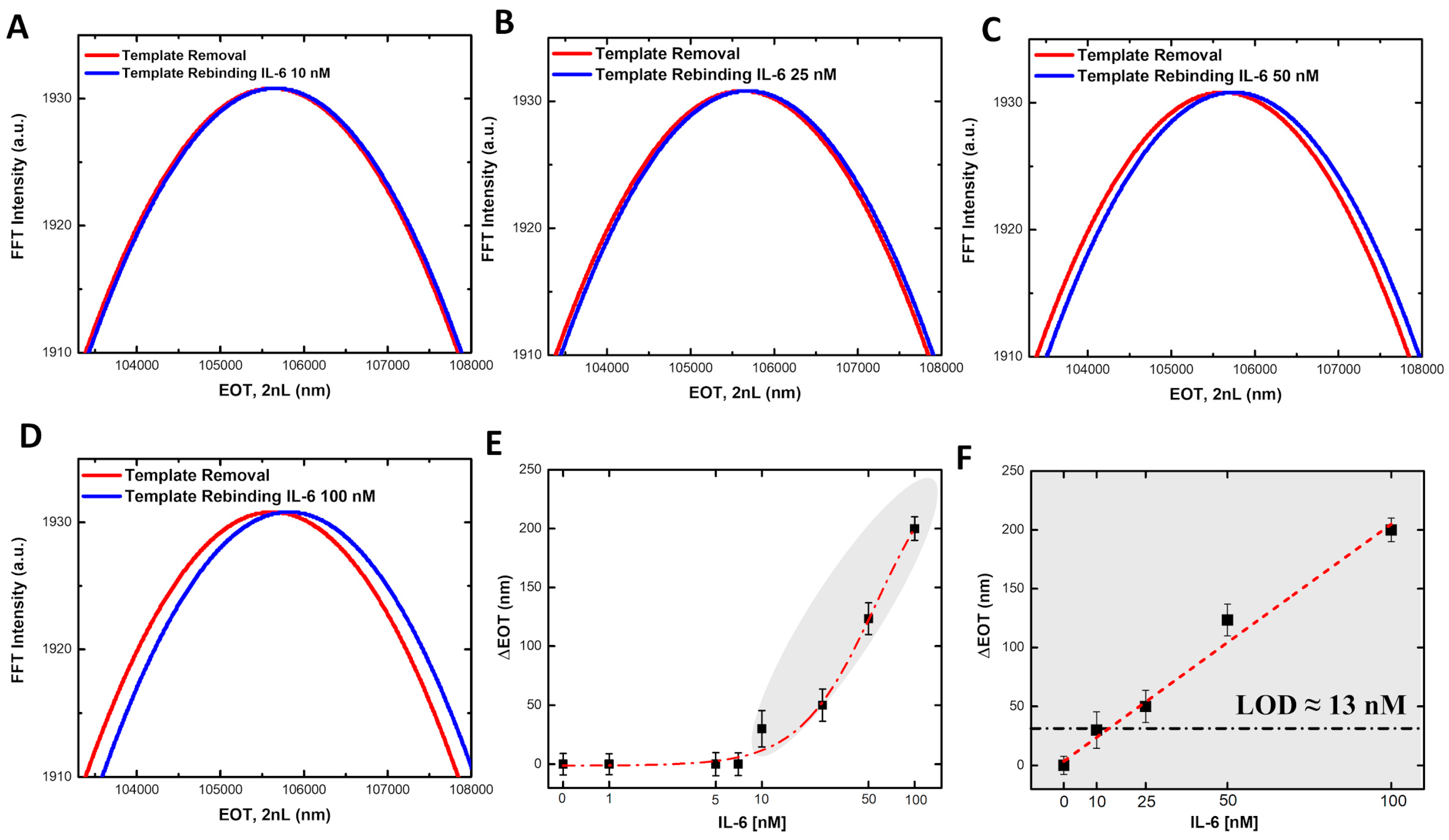 Biosensors 15 00320 g006