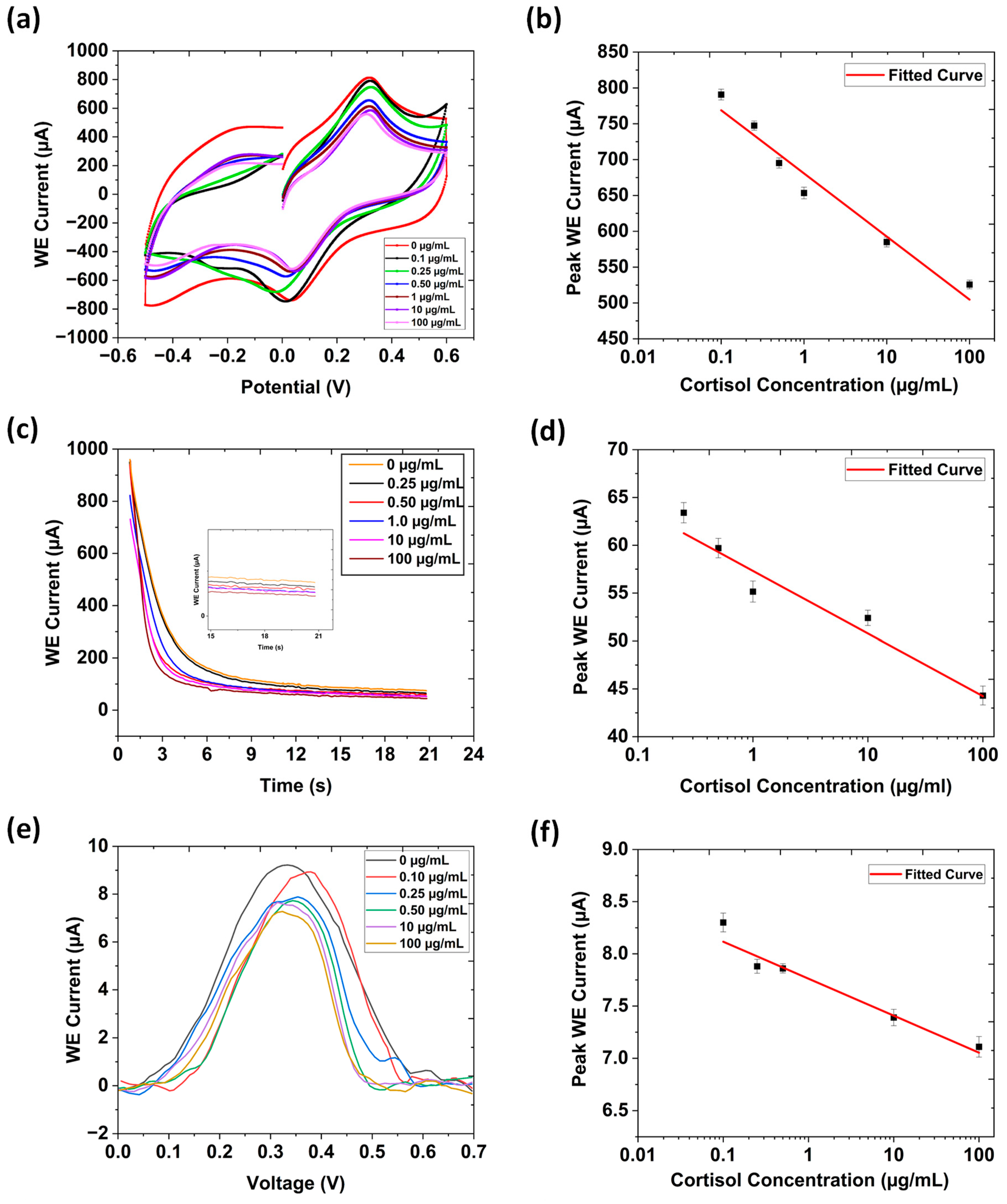 Biosensors 15 00321 g003
