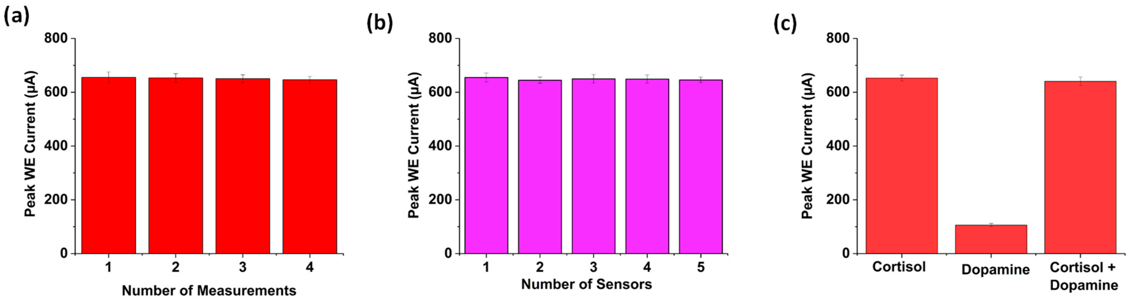 Biosensors 15 00321 g006