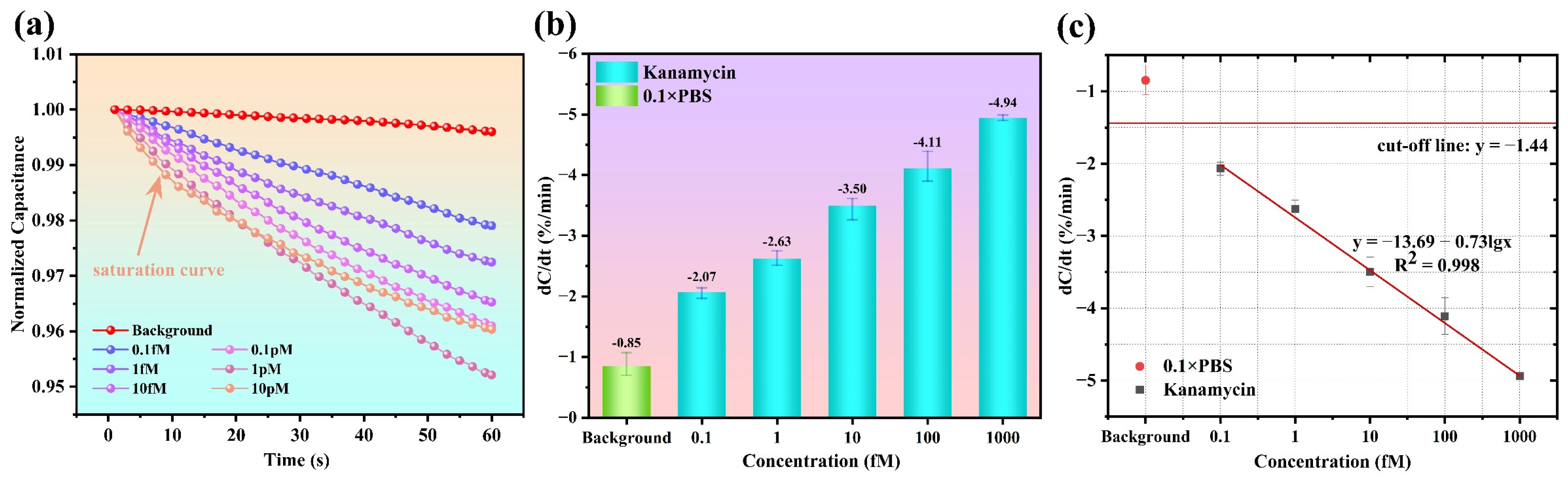 Biosensors 15 00322 g006