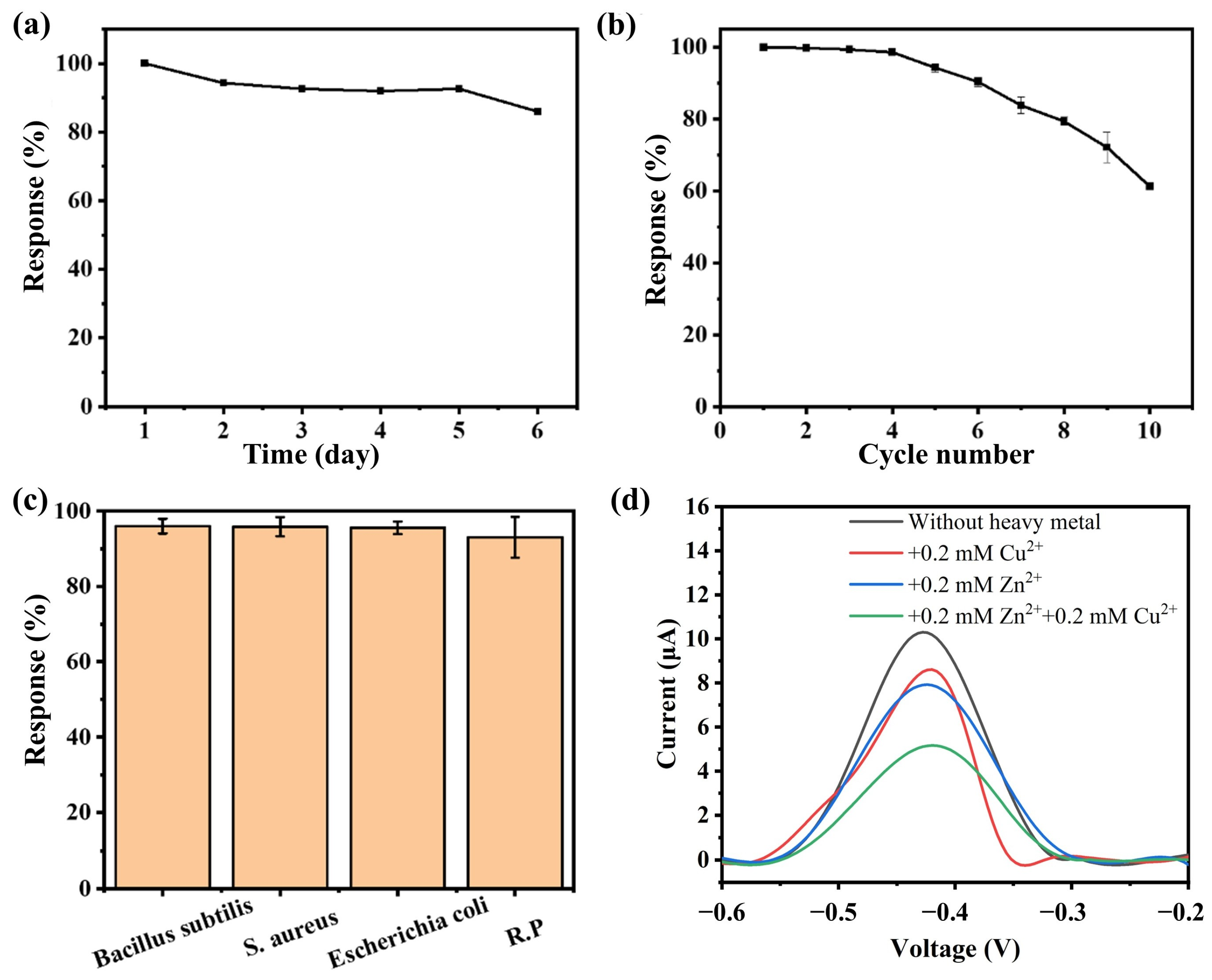Biosensors 15 00341 g006
