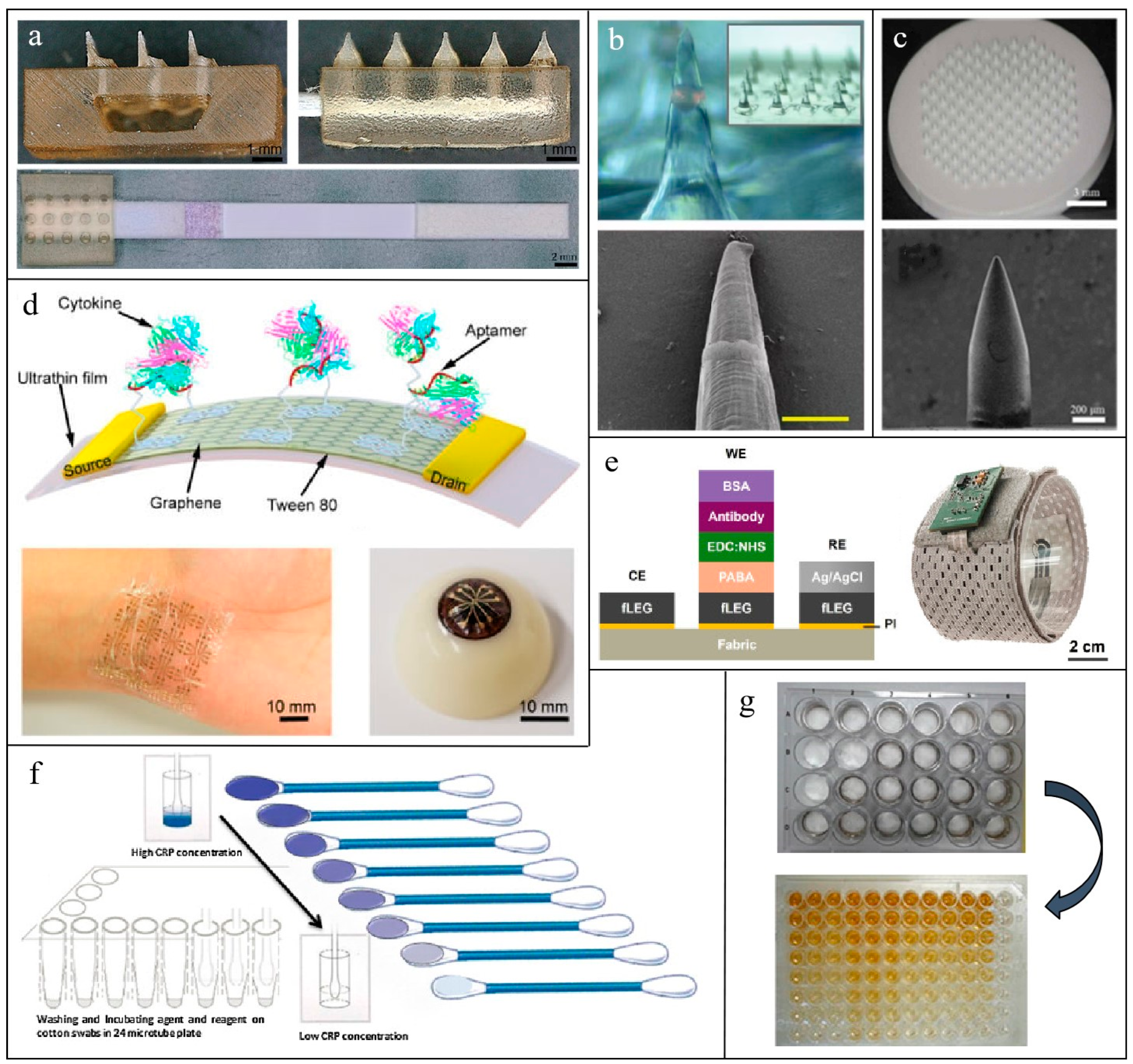 Non-Invasive Wearables in Inflammation Monitoring: From