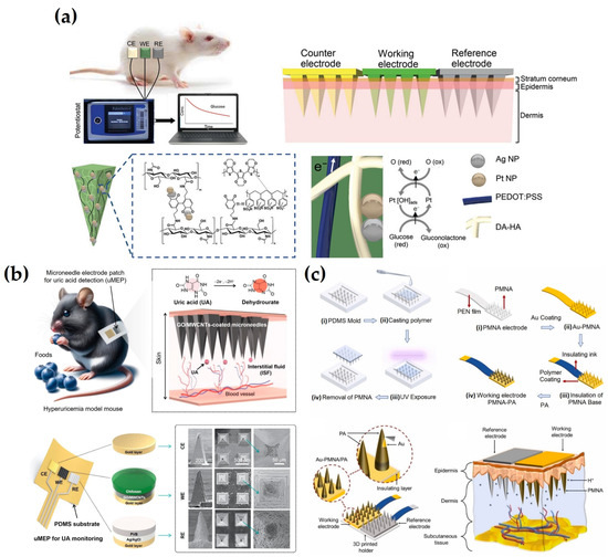 Electrochemical Microneedles for Real-Time Monitoring in