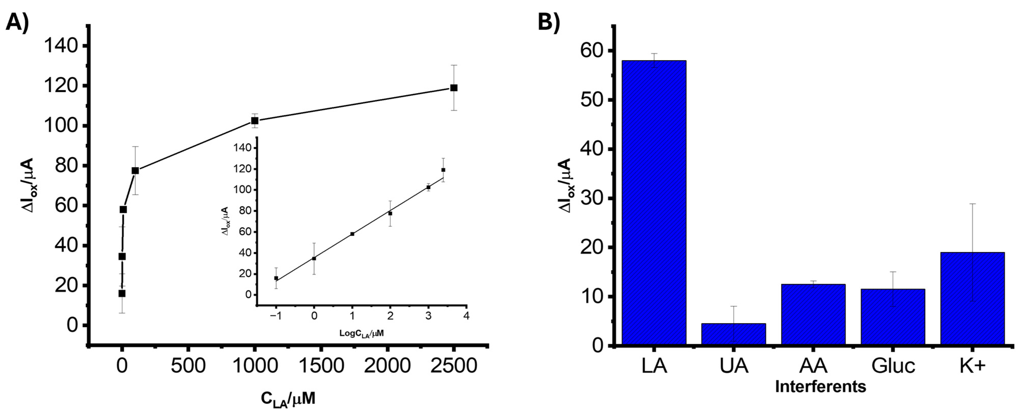 Biosensors 15 00384 g006