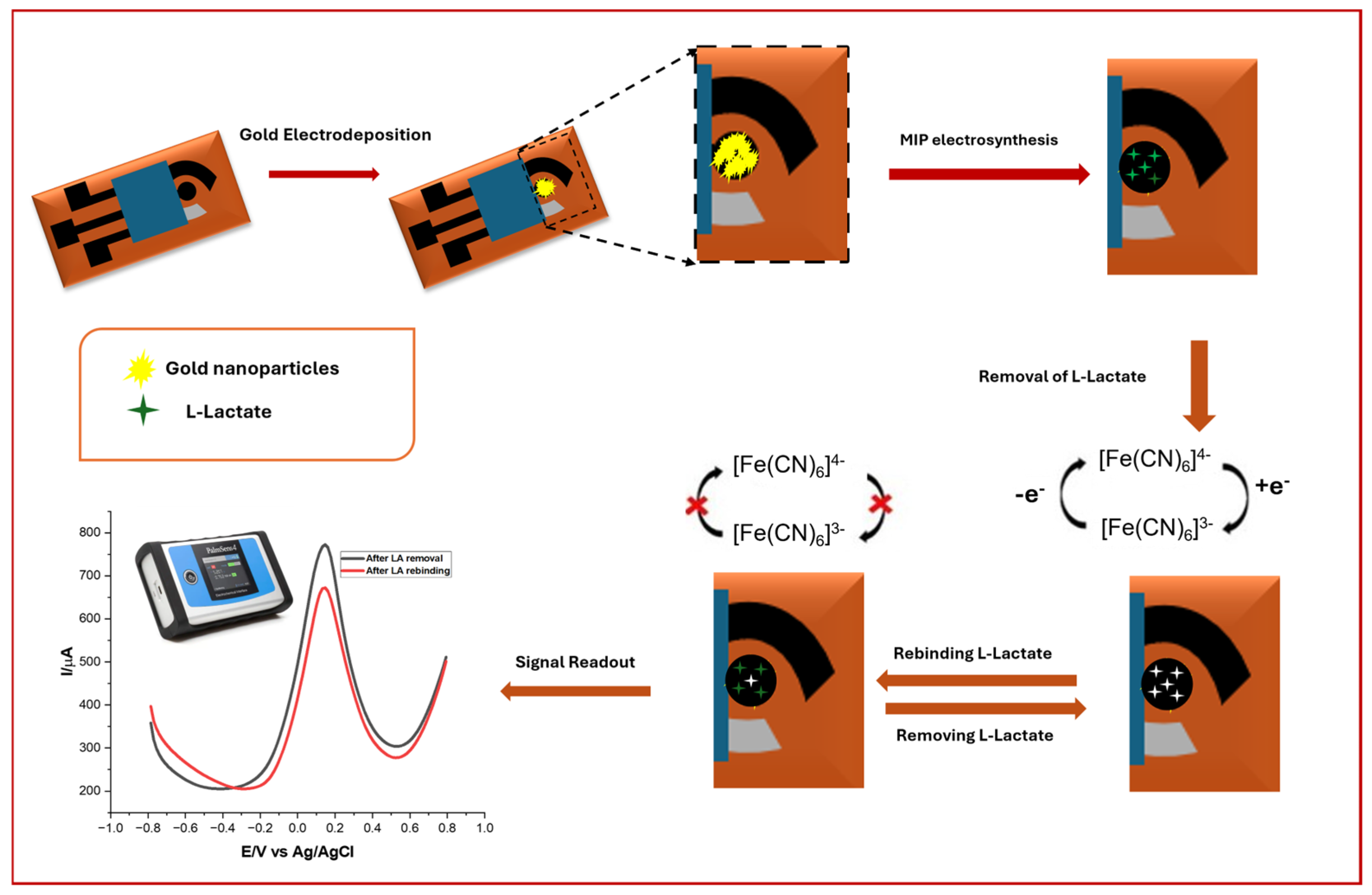 Biosensors 15 00384 sch001