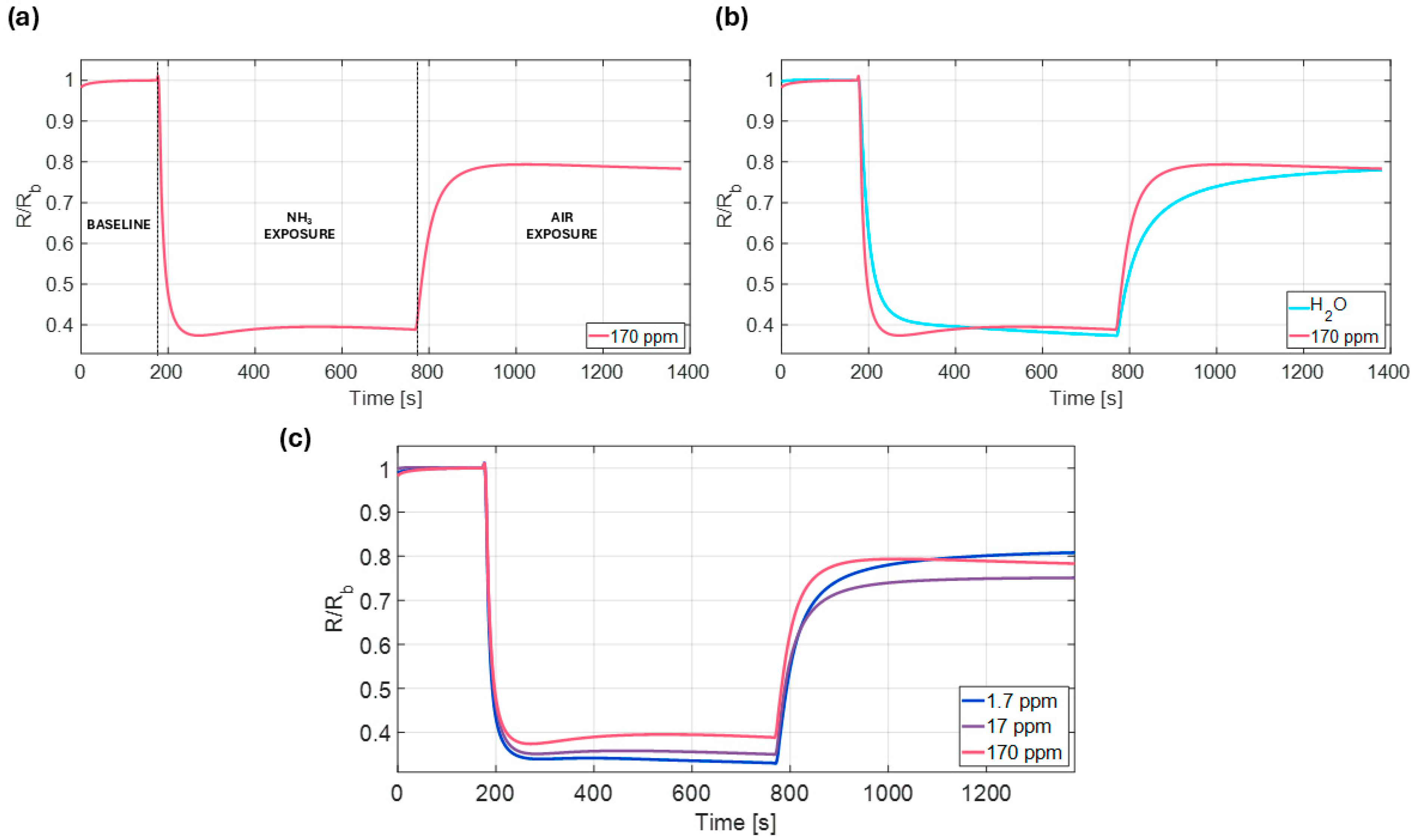 Biosensors 15 00407 g006
