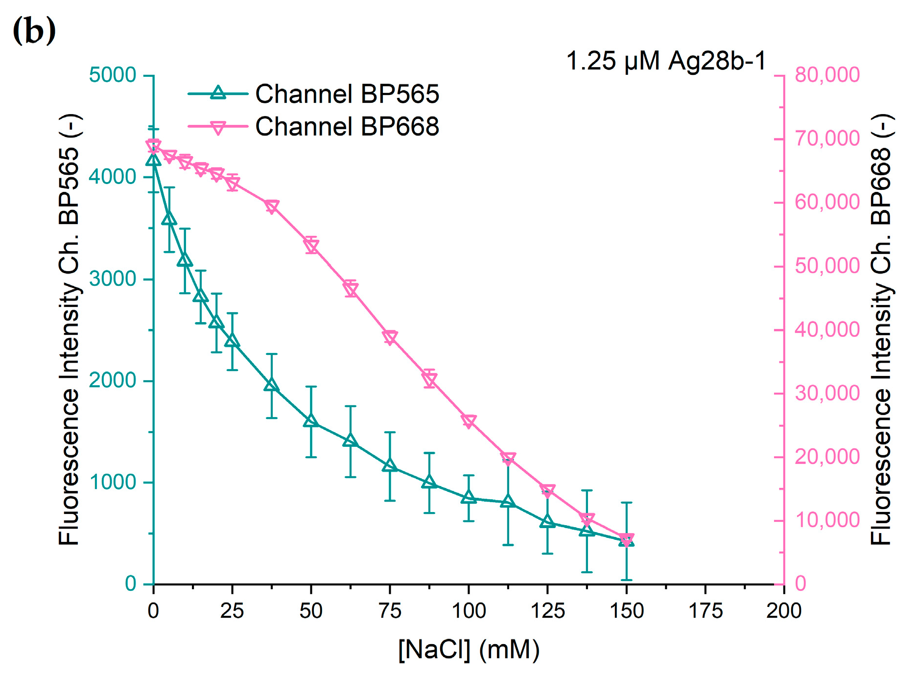 Biosensors 15 00417 g005b