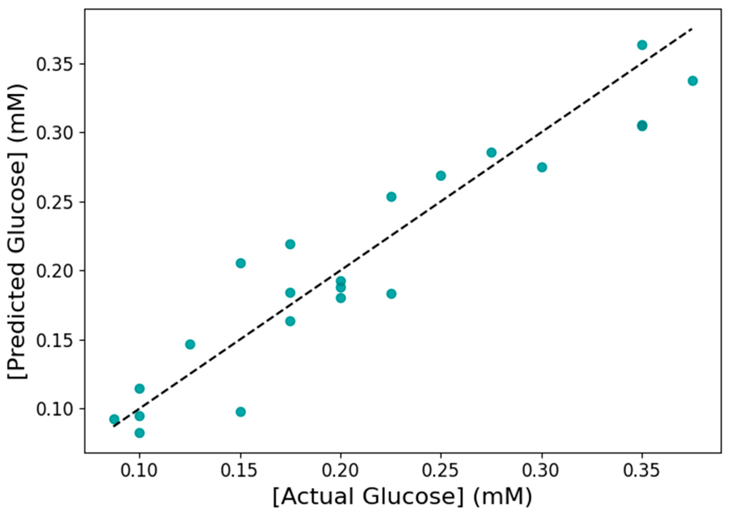 Biosensors 15 00461 g010