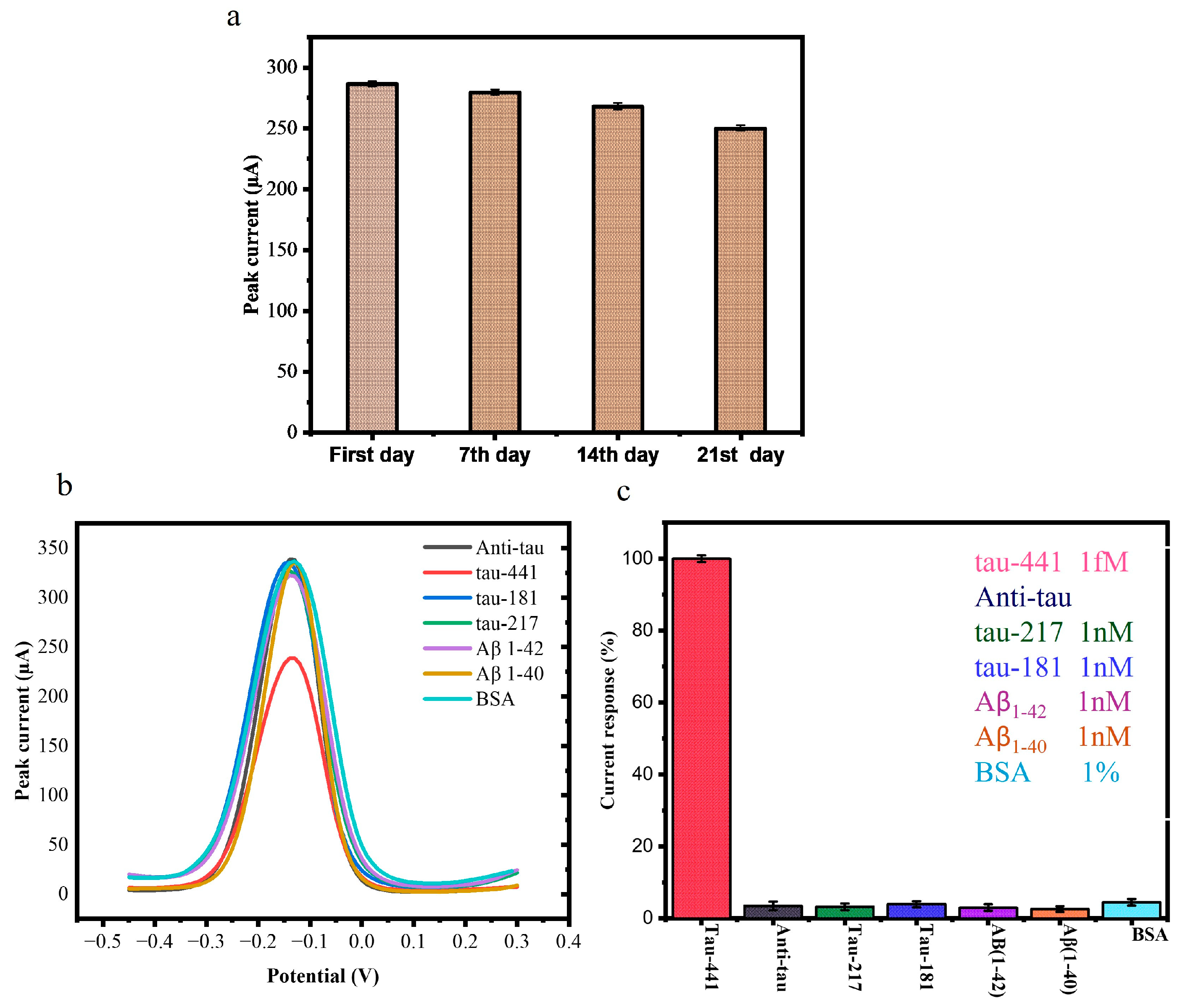 Biosensors 15 00465 g005 Biosensors 15 00465 g005