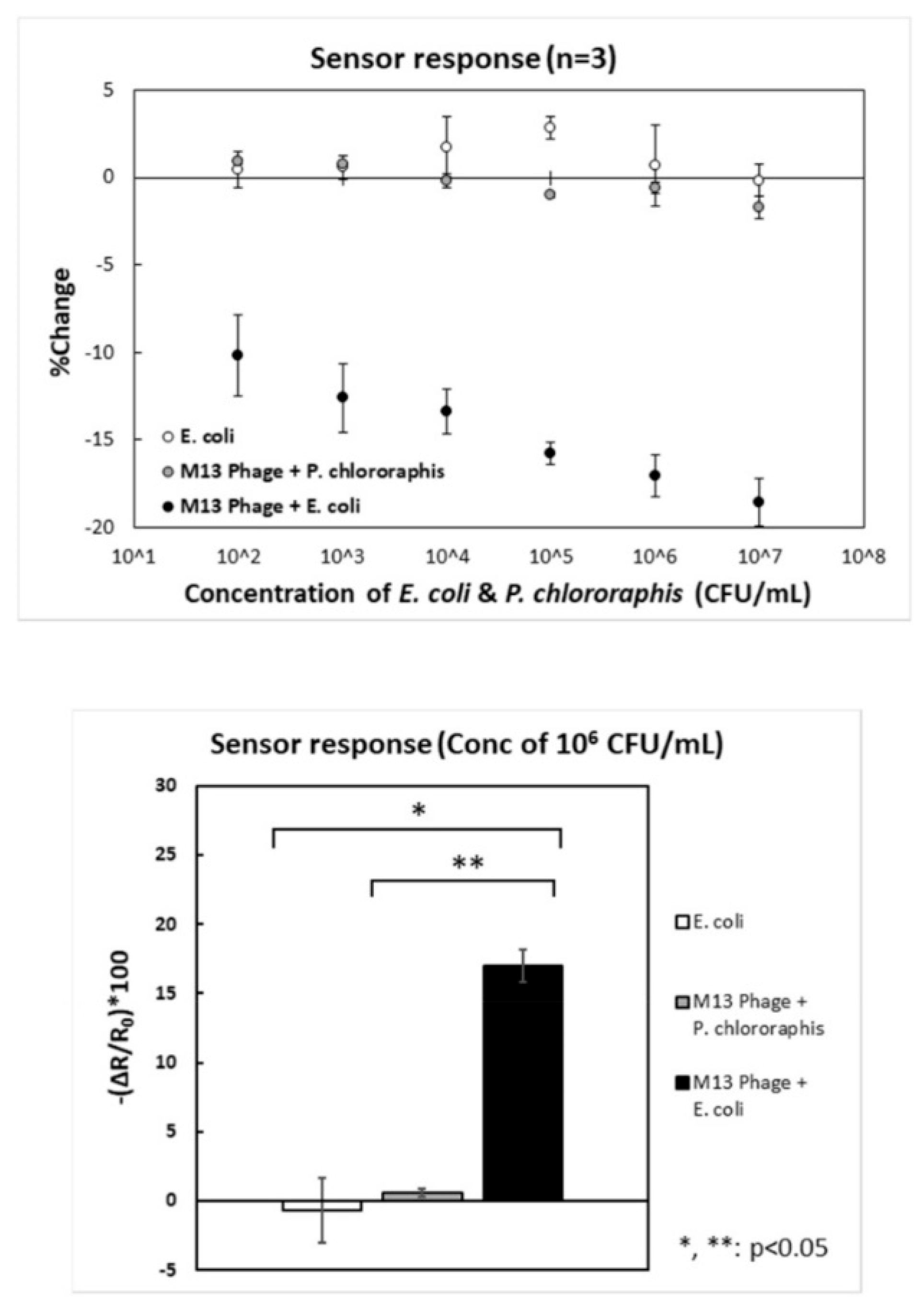 Biosensors 15 00467 g012