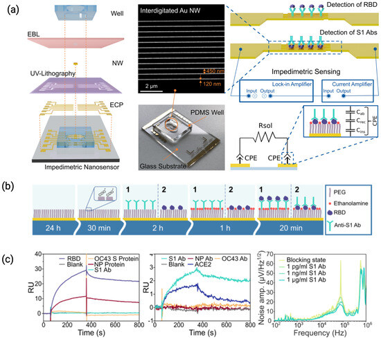 マススペクトロメトリー Capacitive Sensors for Label-Free Detection in High-Ionic