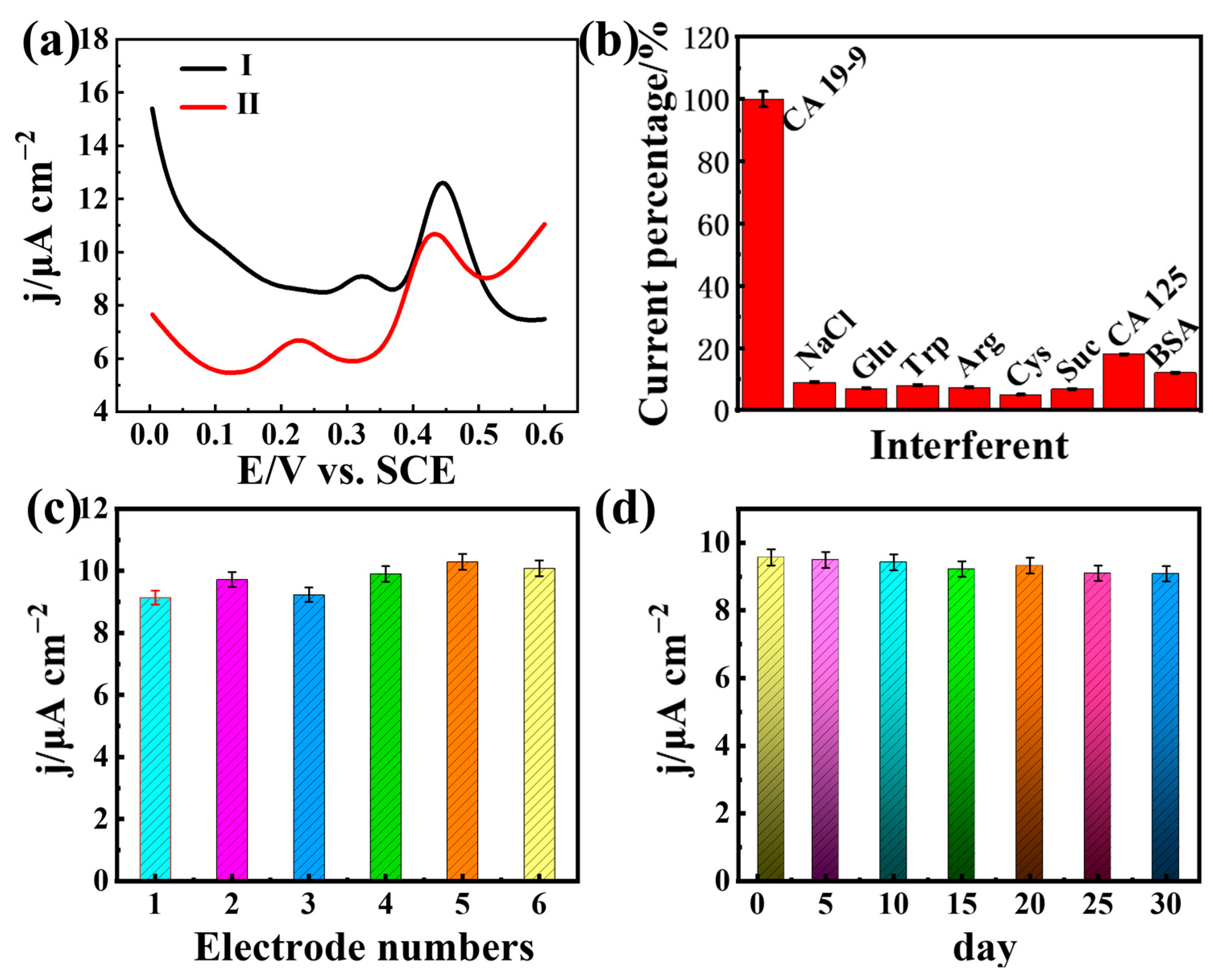 Biosensors 15 00492 g006