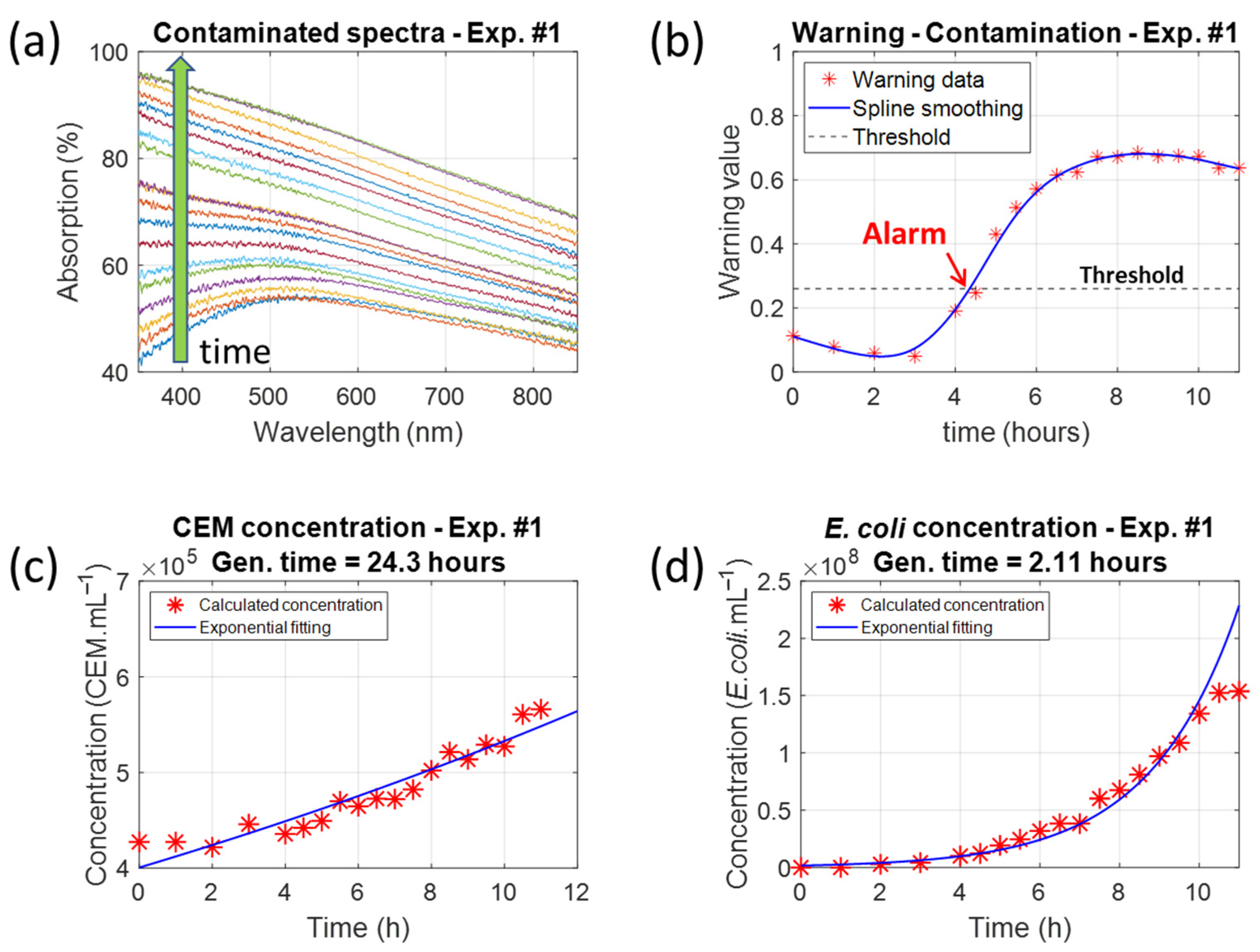 Biosensors 15 00512 g008